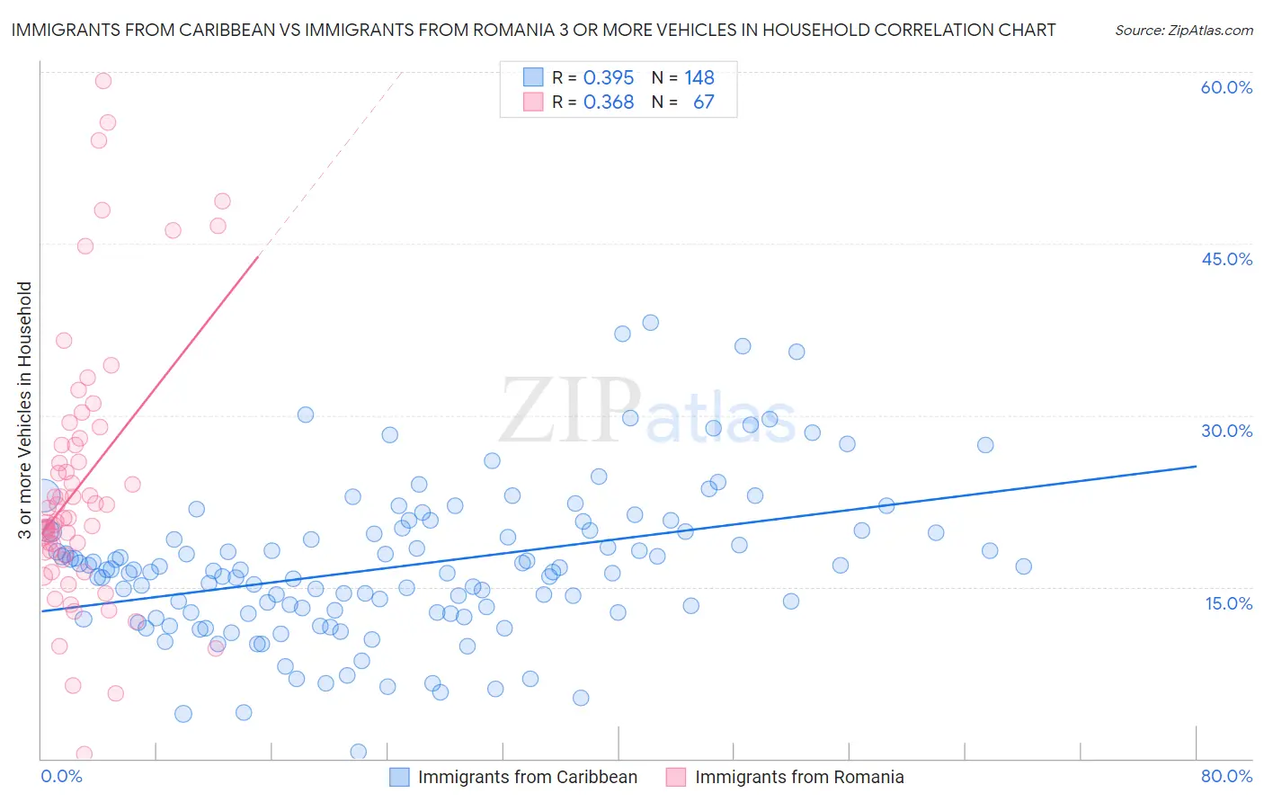 Immigrants from Caribbean vs Immigrants from Romania 3 or more Vehicles in Household