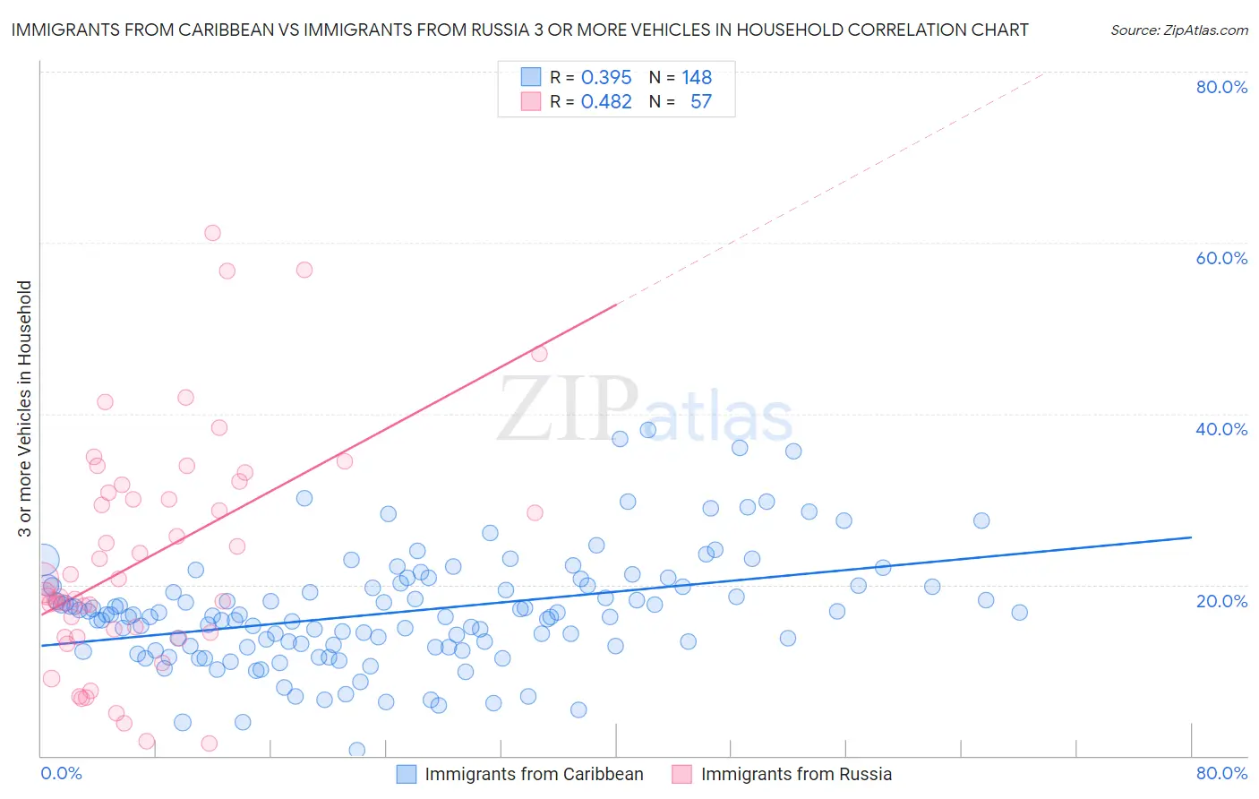 Immigrants from Caribbean vs Immigrants from Russia 3 or more Vehicles in Household