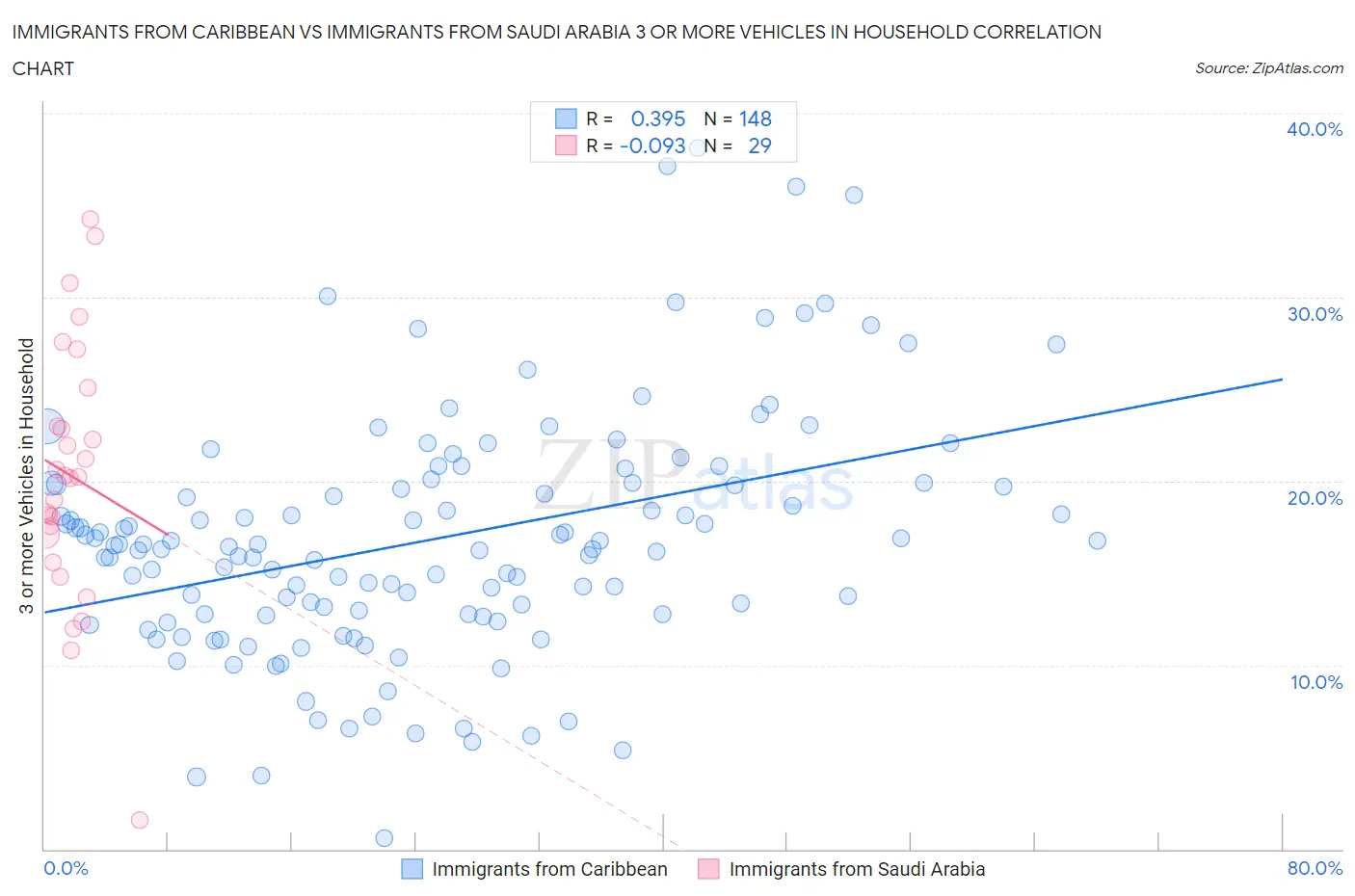 Immigrants from Caribbean vs Immigrants from Saudi Arabia 3 or more Vehicles in Household
