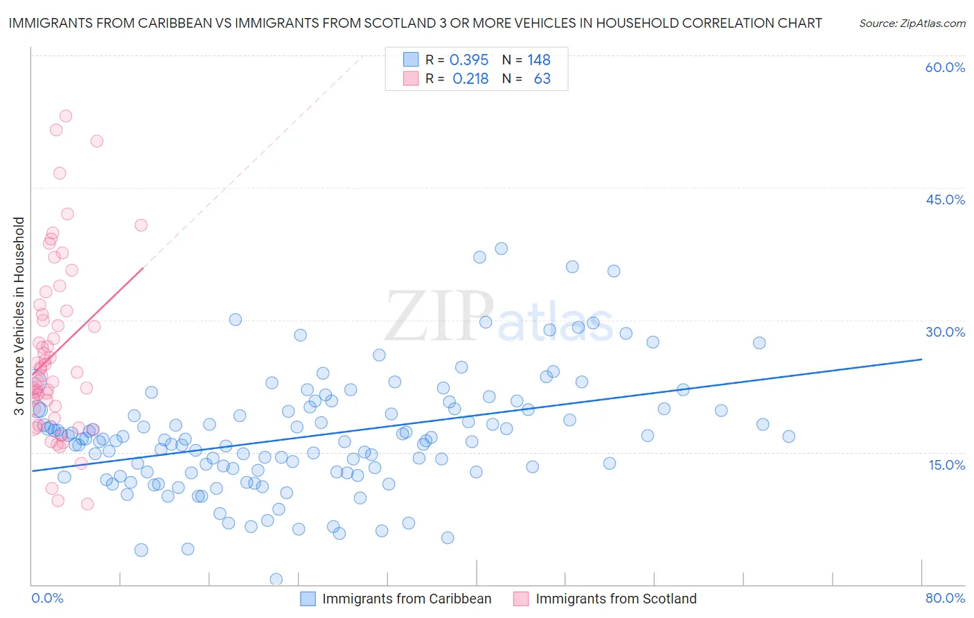 Immigrants from Caribbean vs Immigrants from Scotland 3 or more Vehicles in Household