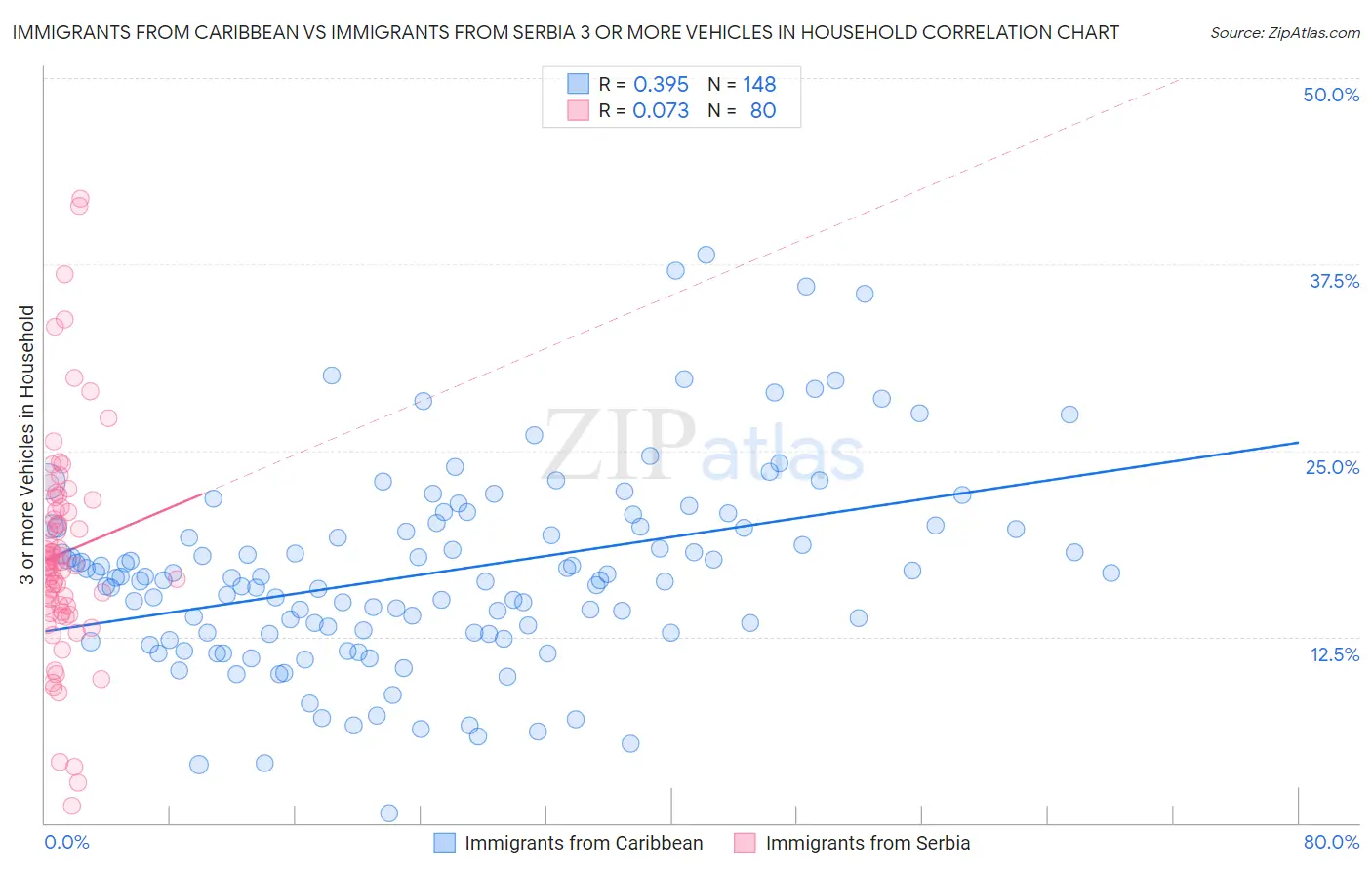 Immigrants from Caribbean vs Immigrants from Serbia 3 or more Vehicles in Household