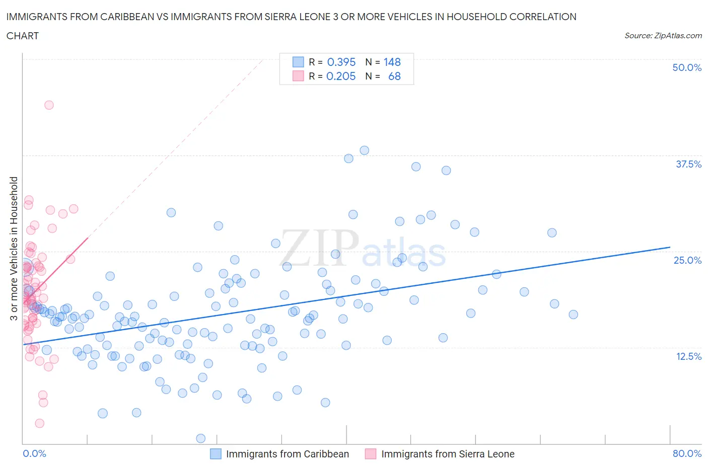 Immigrants from Caribbean vs Immigrants from Sierra Leone 3 or more Vehicles in Household