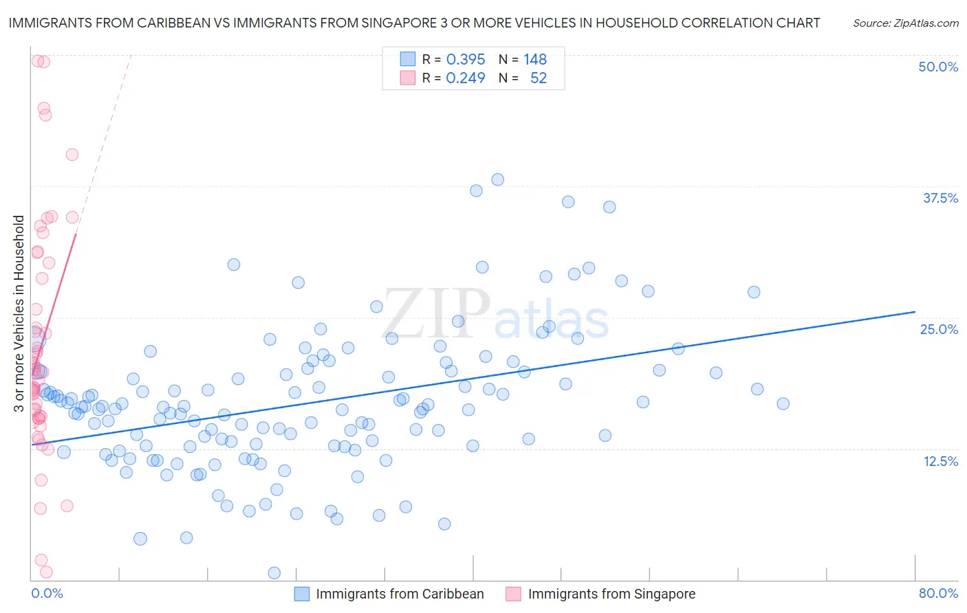 Immigrants from Caribbean vs Immigrants from Singapore 3 or more Vehicles in Household