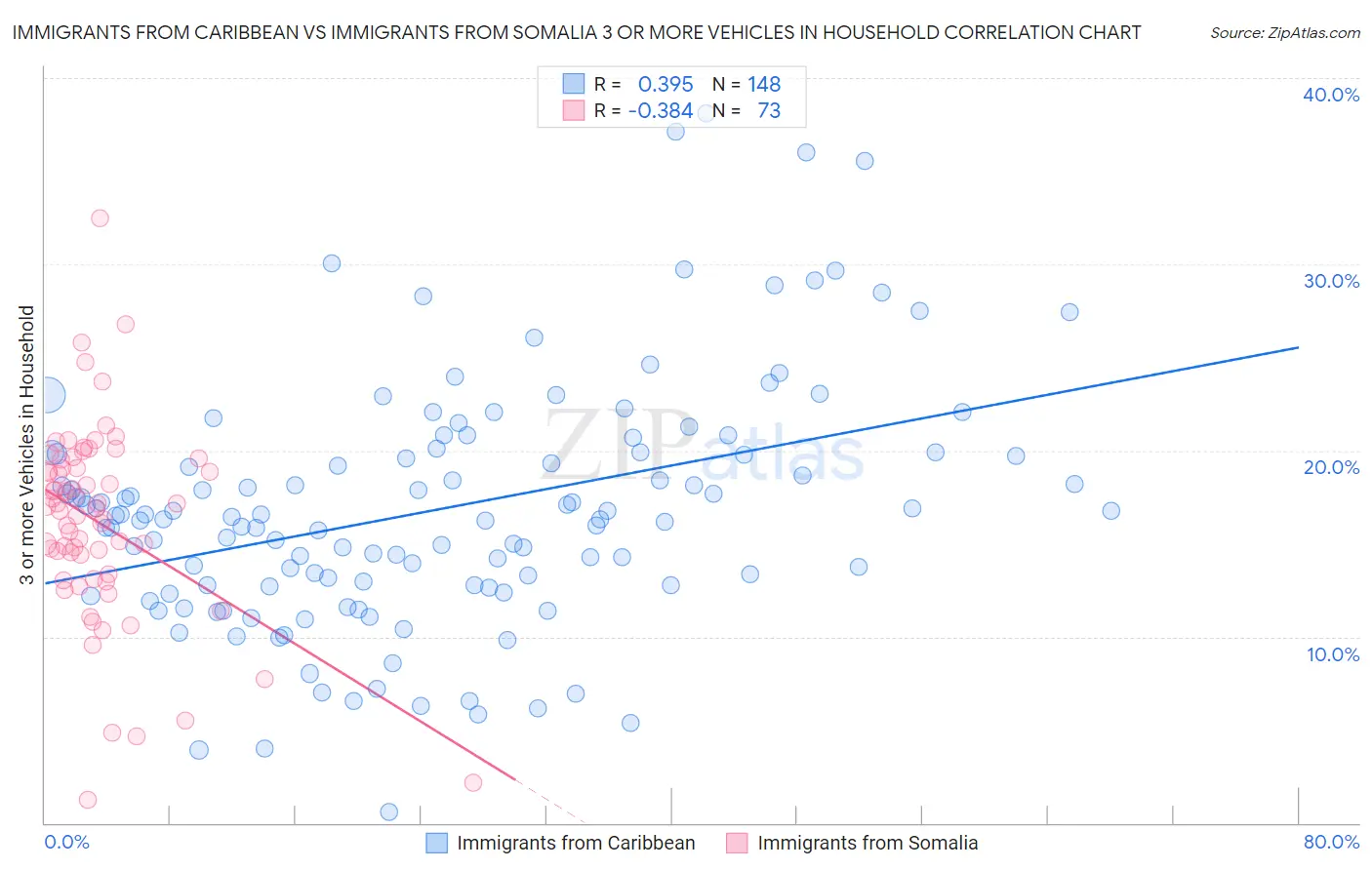 Immigrants from Caribbean vs Immigrants from Somalia 3 or more Vehicles in Household