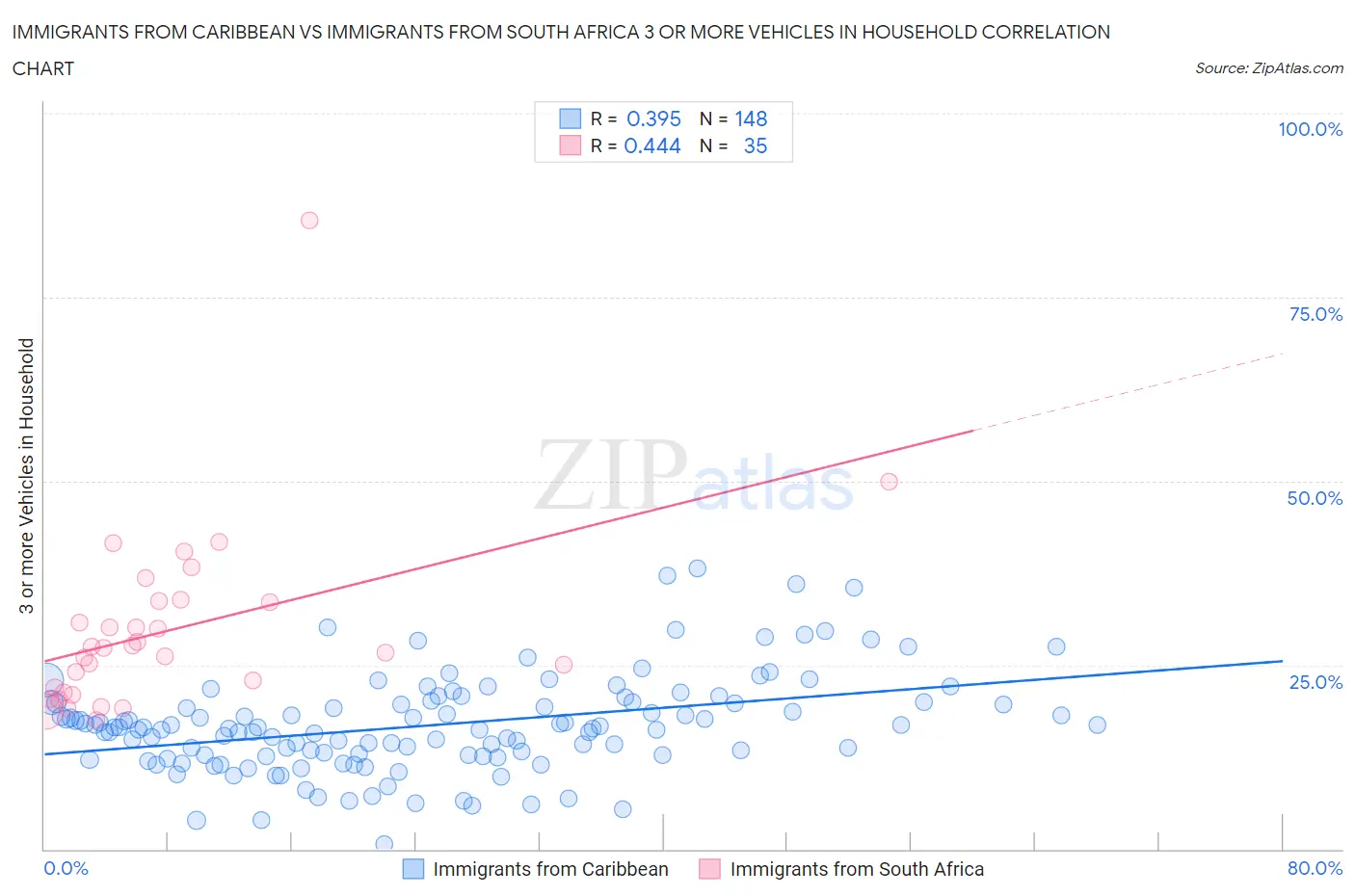 Immigrants from Caribbean vs Immigrants from South Africa 3 or more Vehicles in Household