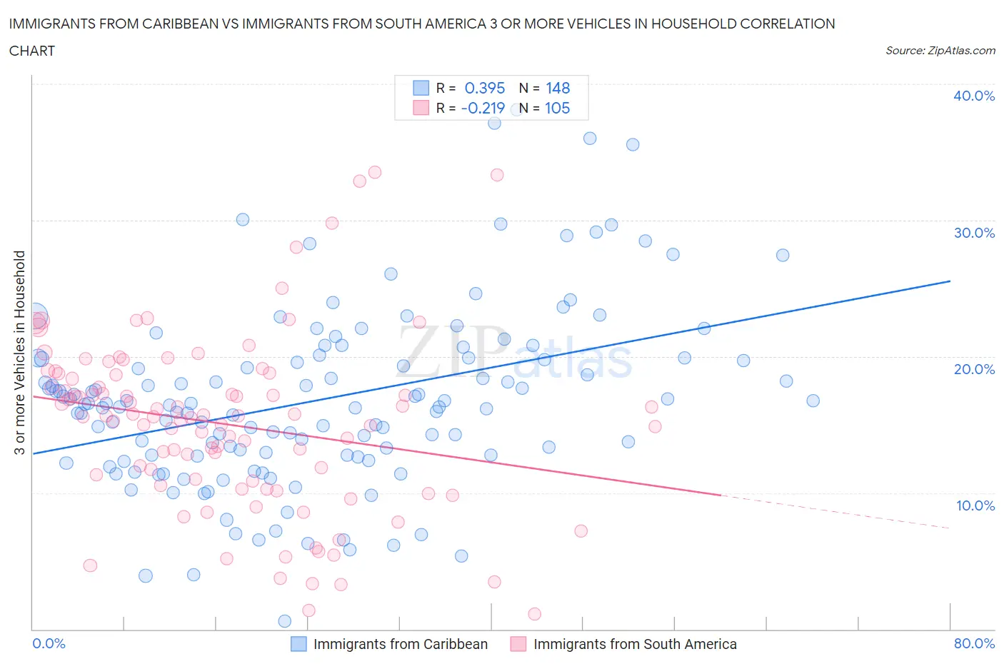Immigrants from Caribbean vs Immigrants from South America 3 or more Vehicles in Household
