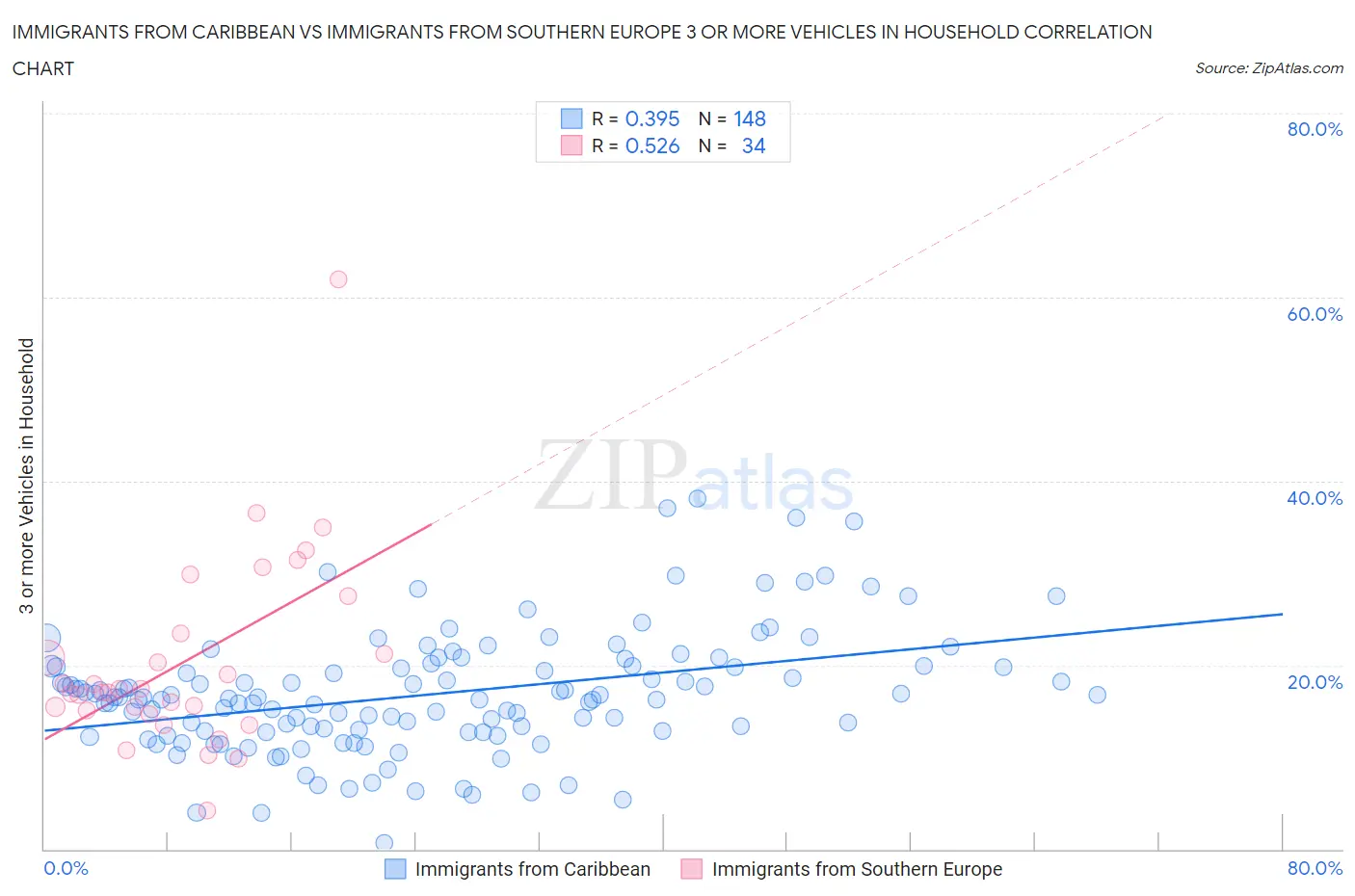 Immigrants from Caribbean vs Immigrants from Southern Europe 3 or more Vehicles in Household