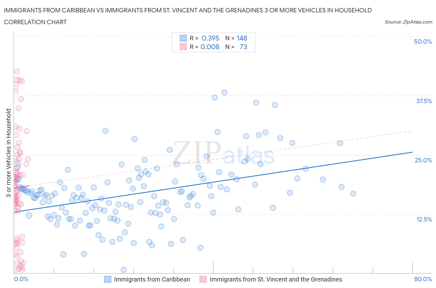 Immigrants from Caribbean vs Immigrants from St. Vincent and the Grenadines 3 or more Vehicles in Household