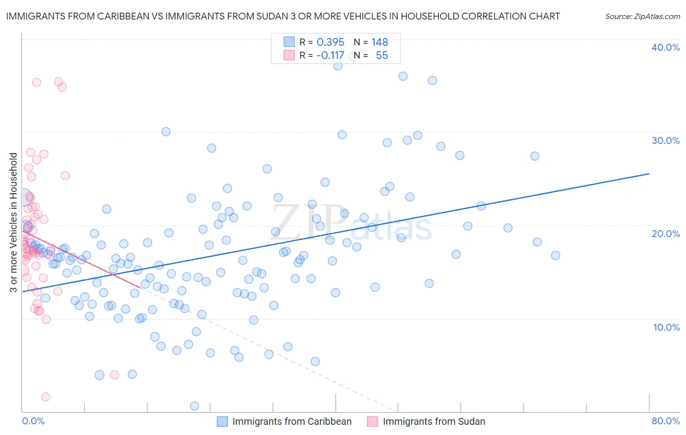 Immigrants from Caribbean vs Immigrants from Sudan 3 or more Vehicles in Household