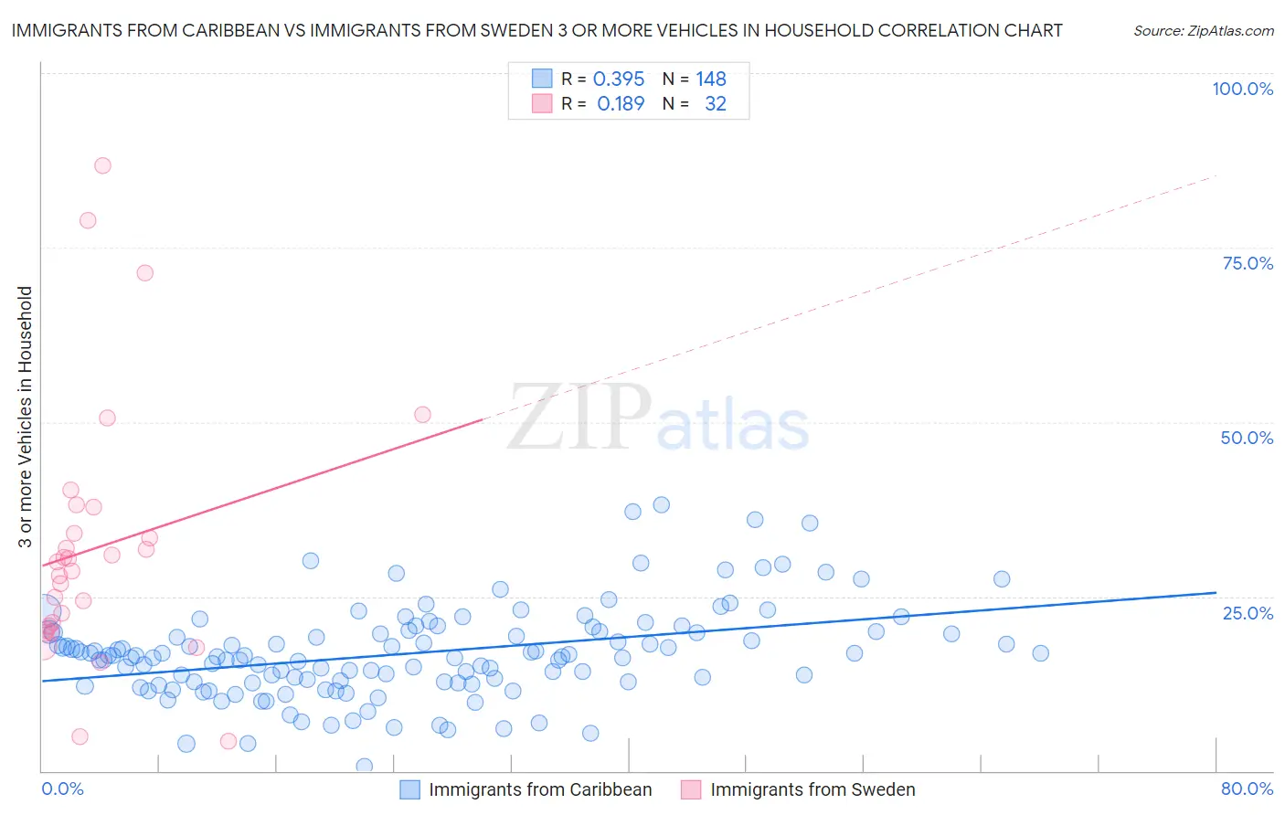 Immigrants from Caribbean vs Immigrants from Sweden 3 or more Vehicles in Household
