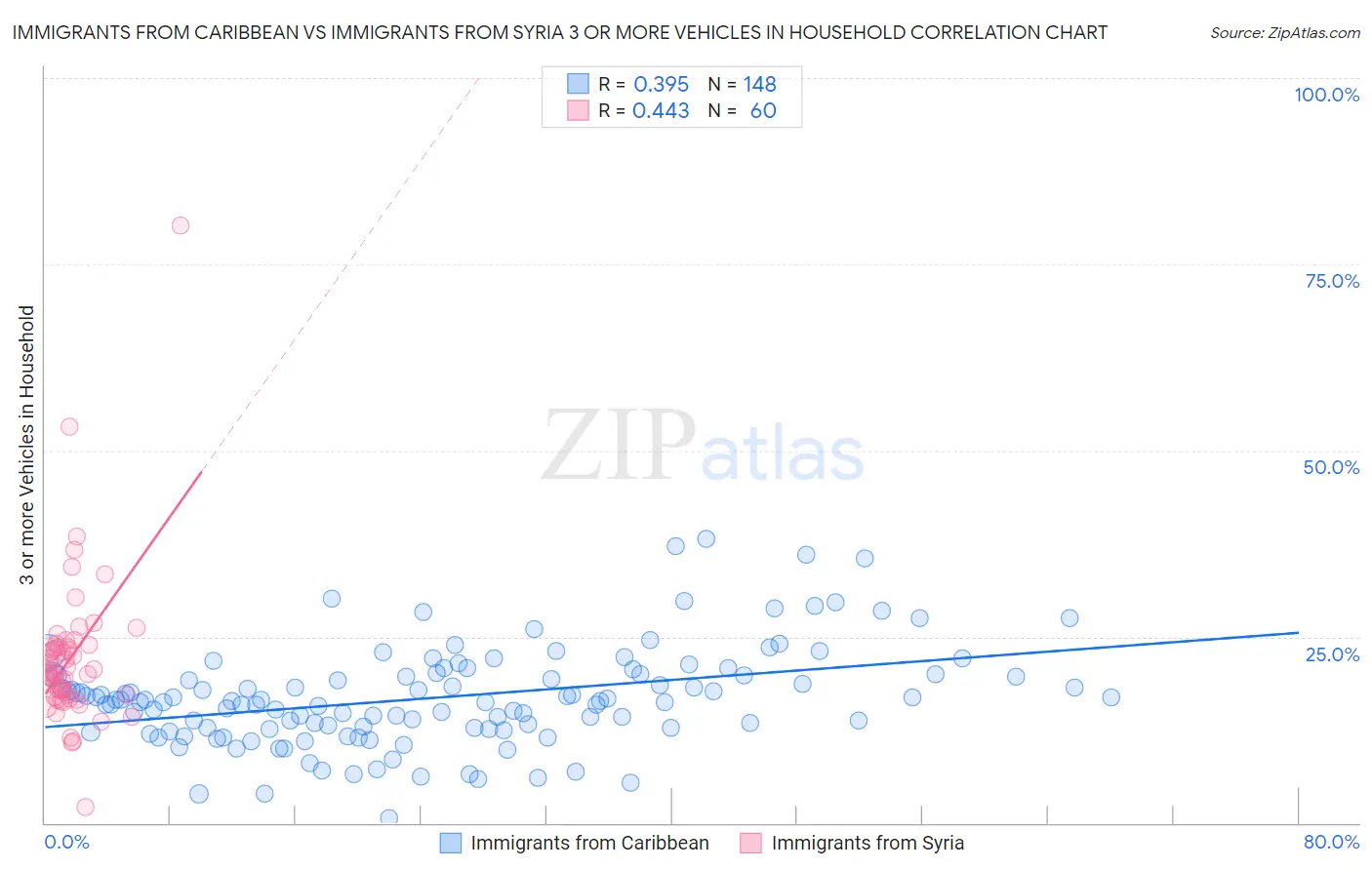Immigrants from Caribbean vs Immigrants from Syria 3 or more Vehicles in Household
