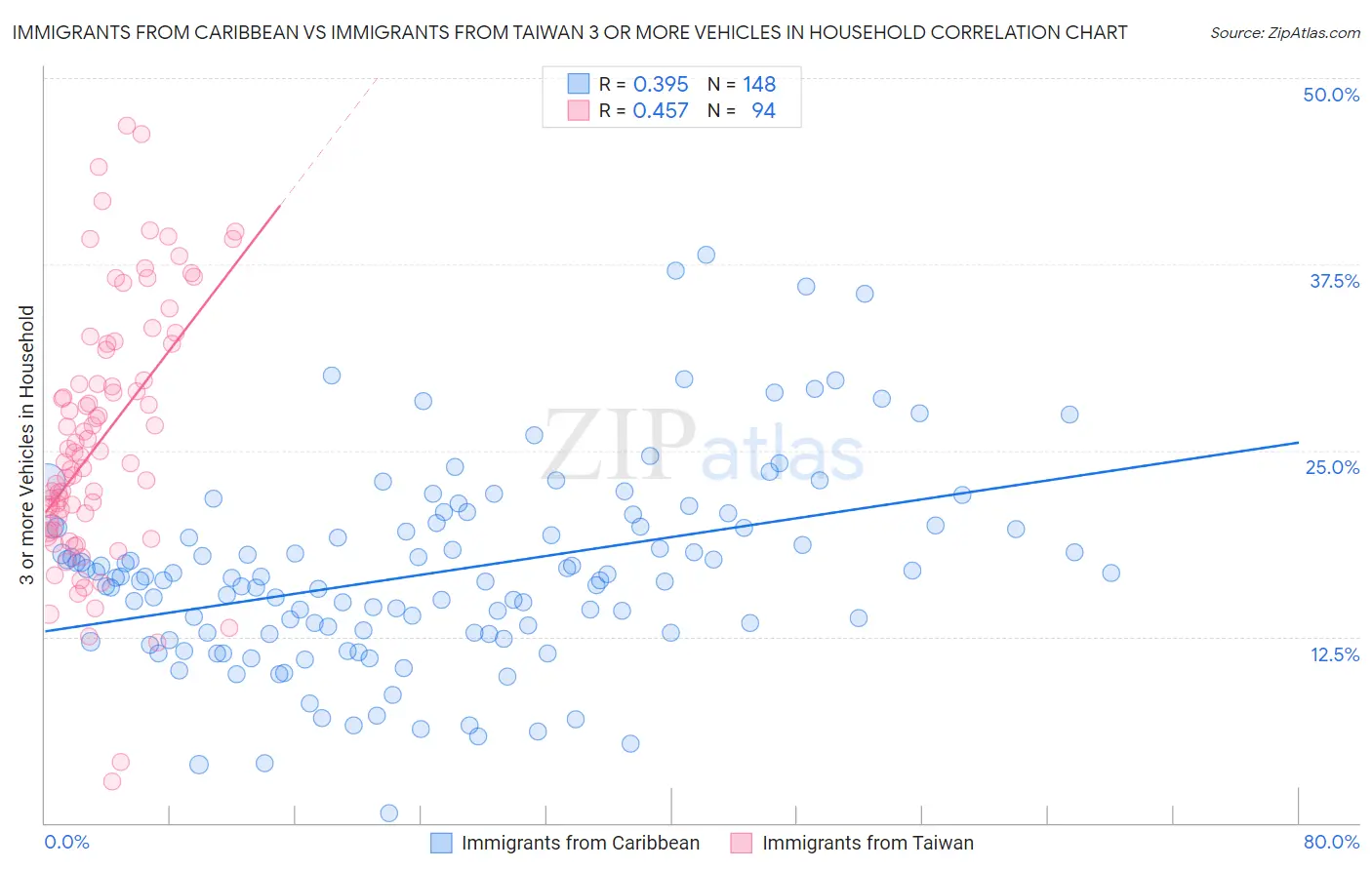 Immigrants from Caribbean vs Immigrants from Taiwan 3 or more Vehicles in Household