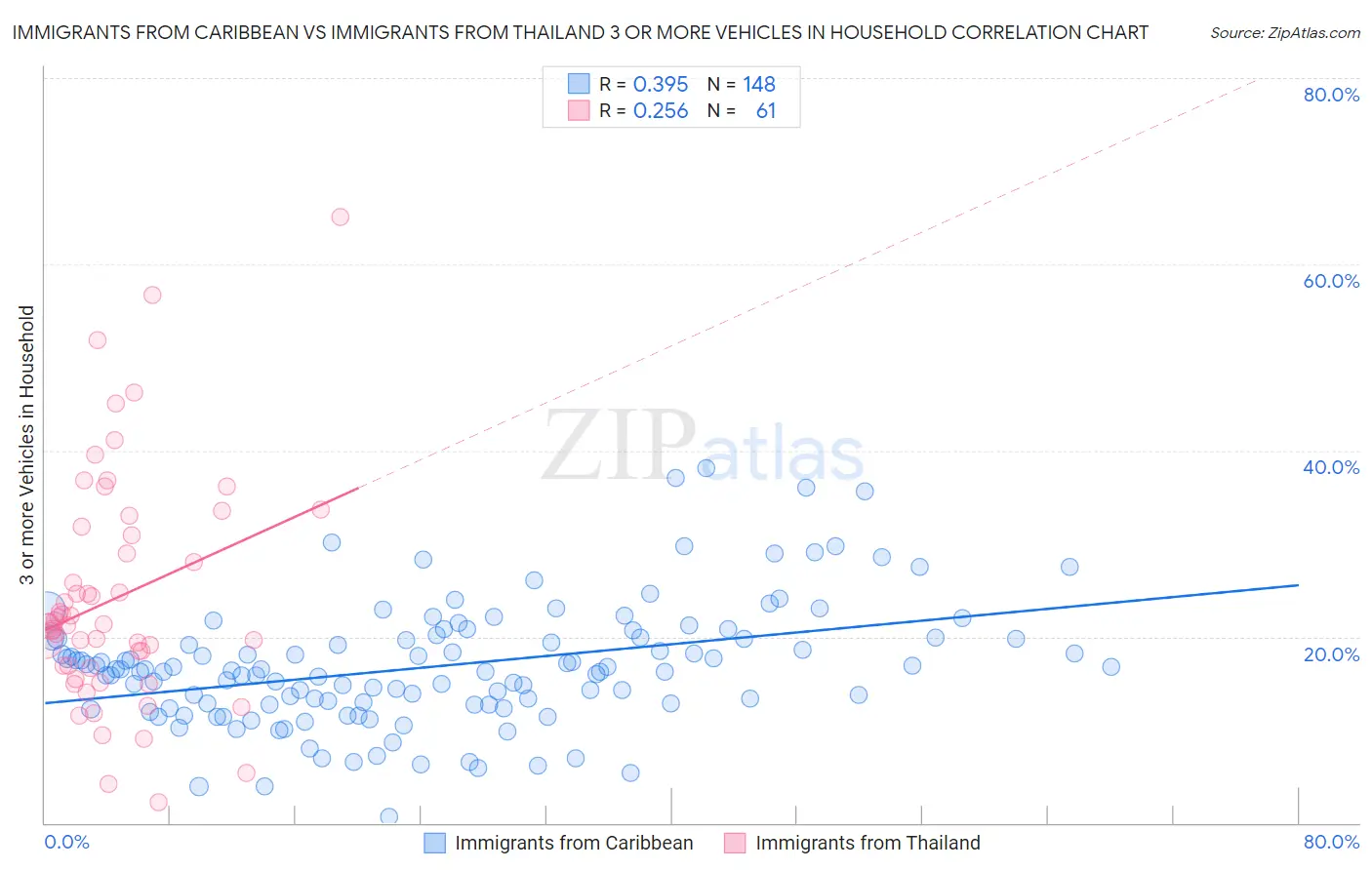 Immigrants from Caribbean vs Immigrants from Thailand 3 or more Vehicles in Household