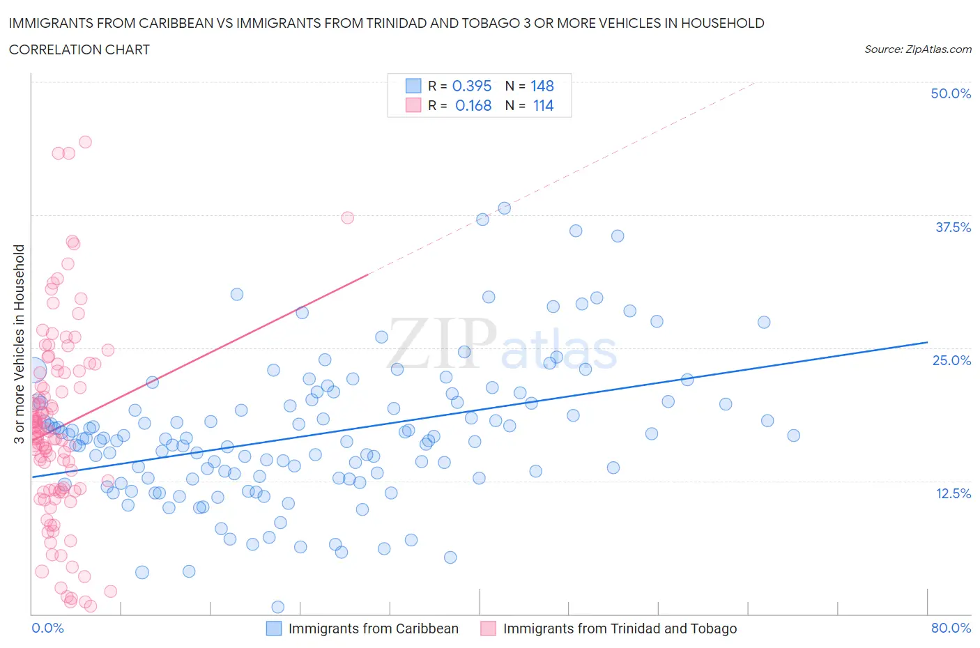Immigrants from Caribbean vs Immigrants from Trinidad and Tobago 3 or more Vehicles in Household