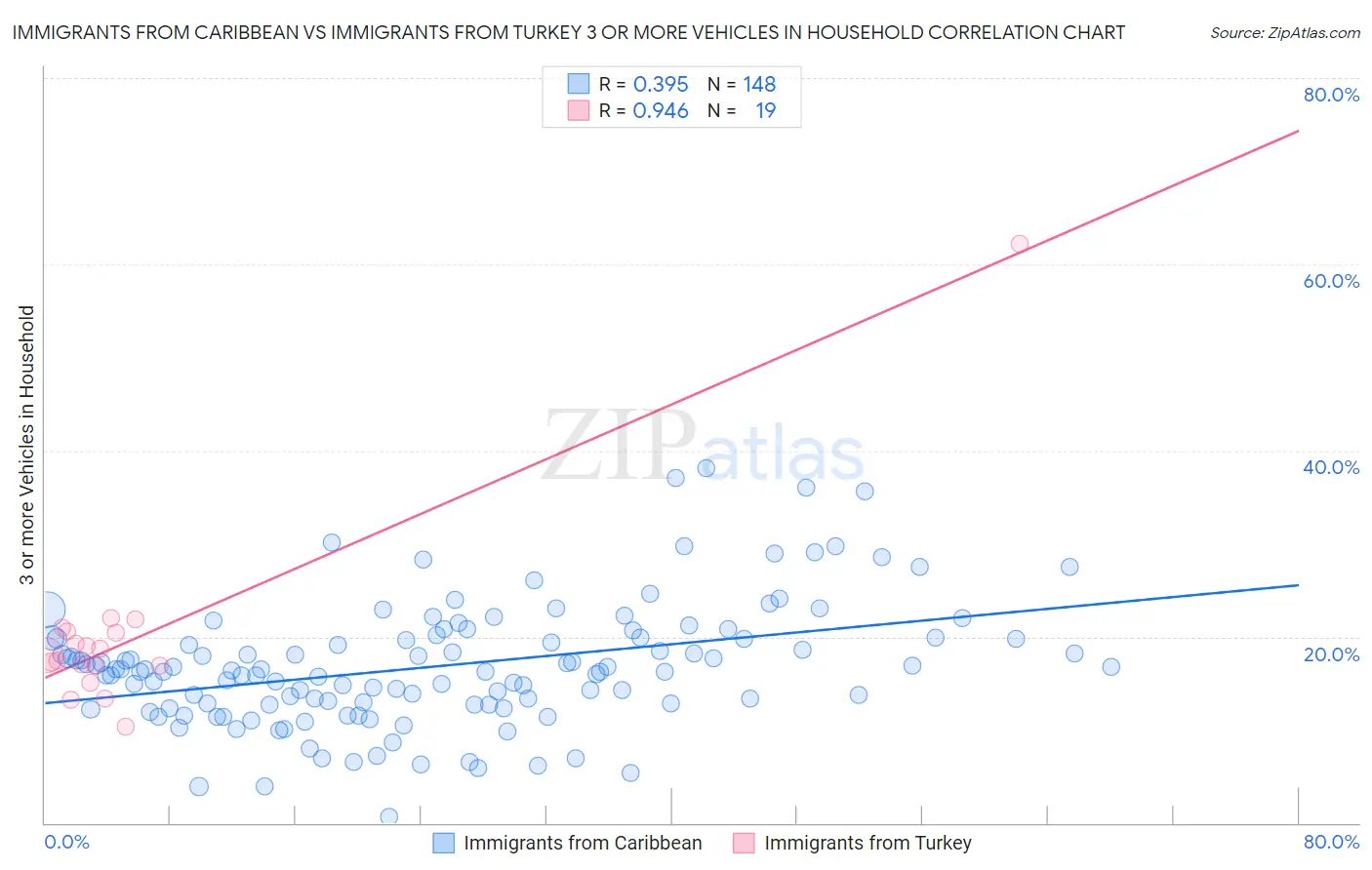 Immigrants from Caribbean vs Immigrants from Turkey 3 or more Vehicles in Household