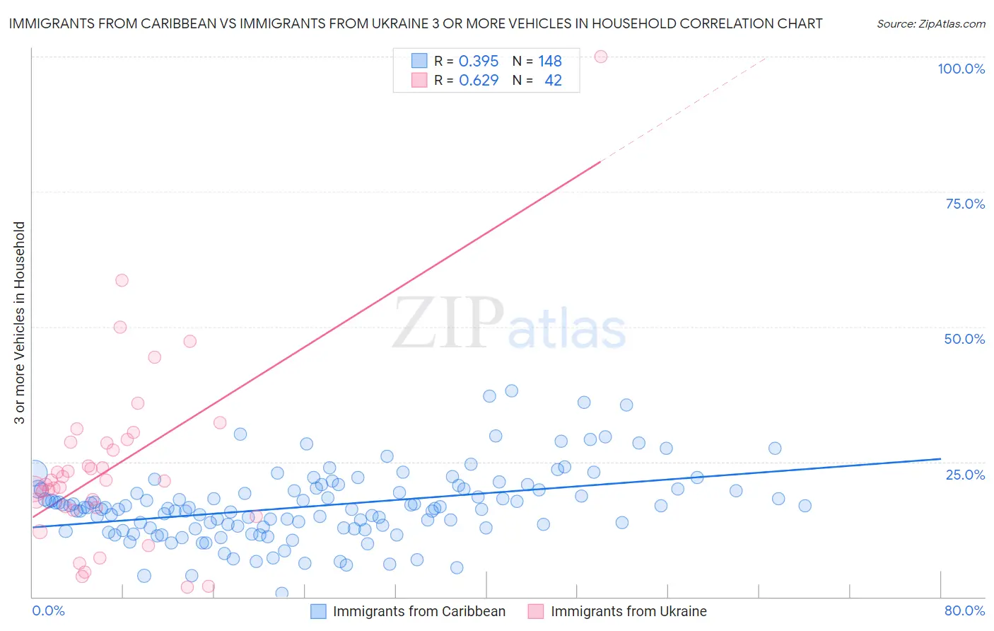 Immigrants from Caribbean vs Immigrants from Ukraine 3 or more Vehicles in Household