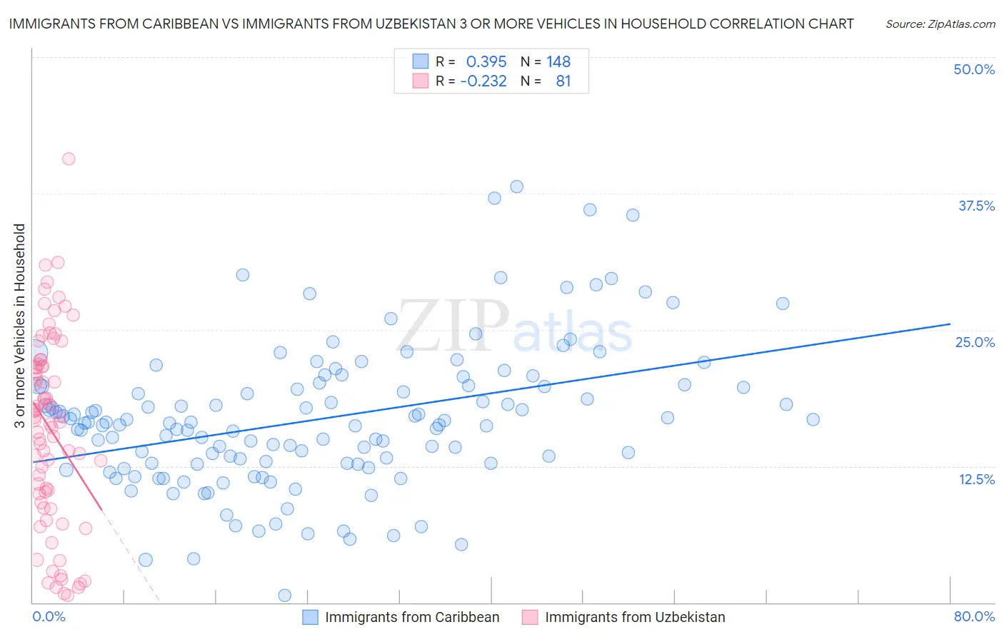 Immigrants from Caribbean vs Immigrants from Uzbekistan 3 or more Vehicles in Household