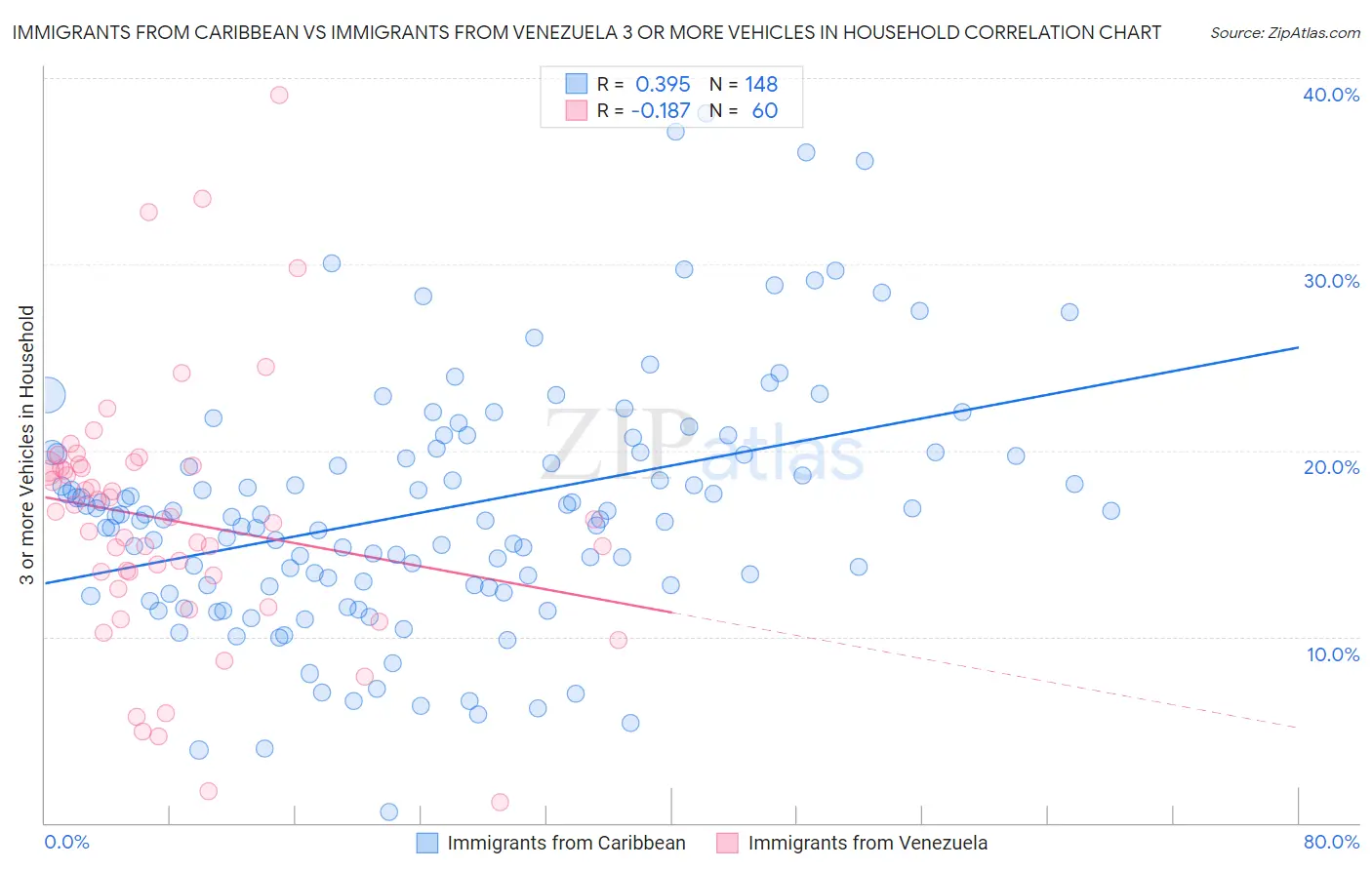 Immigrants from Caribbean vs Immigrants from Venezuela 3 or more Vehicles in Household