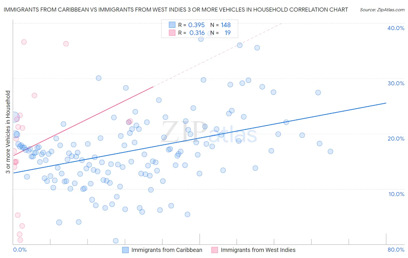 Immigrants from Caribbean vs Immigrants from West Indies 3 or more Vehicles in Household