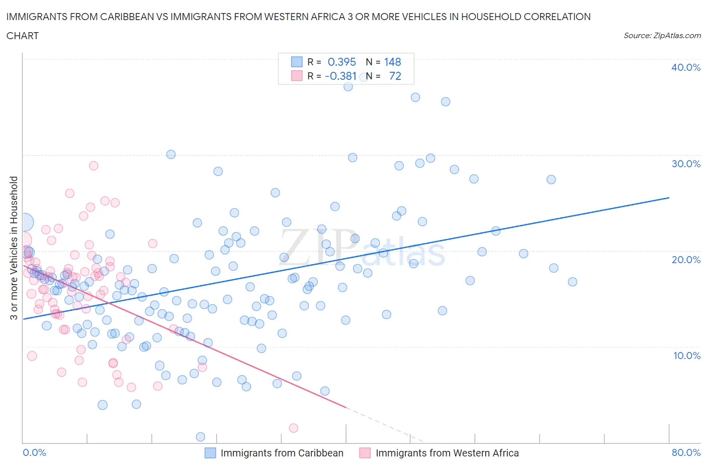 Immigrants from Caribbean vs Immigrants from Western Africa 3 or more Vehicles in Household