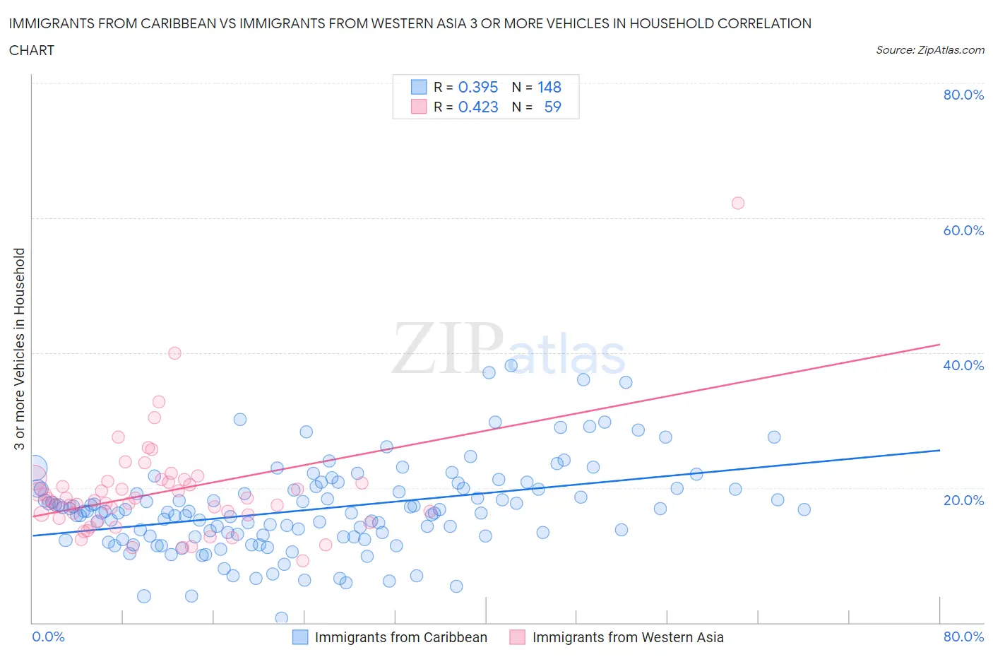 Immigrants from Caribbean vs Immigrants from Western Asia 3 or more Vehicles in Household