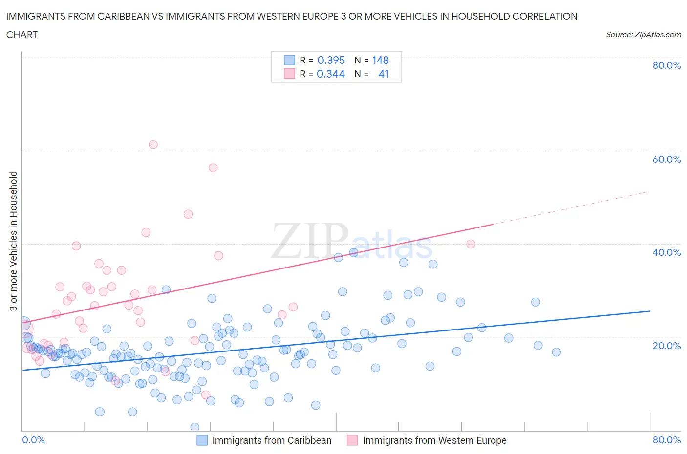 Immigrants from Caribbean vs Immigrants from Western Europe 3 or more Vehicles in Household
