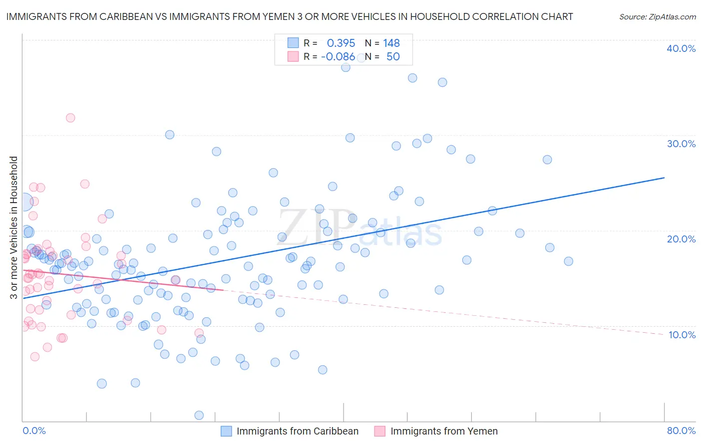 Immigrants from Caribbean vs Immigrants from Yemen 3 or more Vehicles in Household