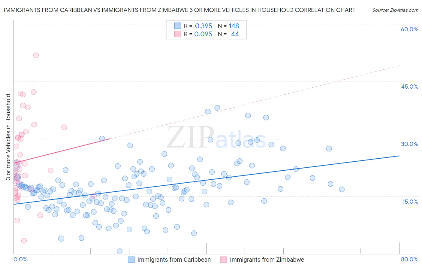 Immigrants from Caribbean vs Immigrants from Zimbabwe 3 or more Vehicles in Household