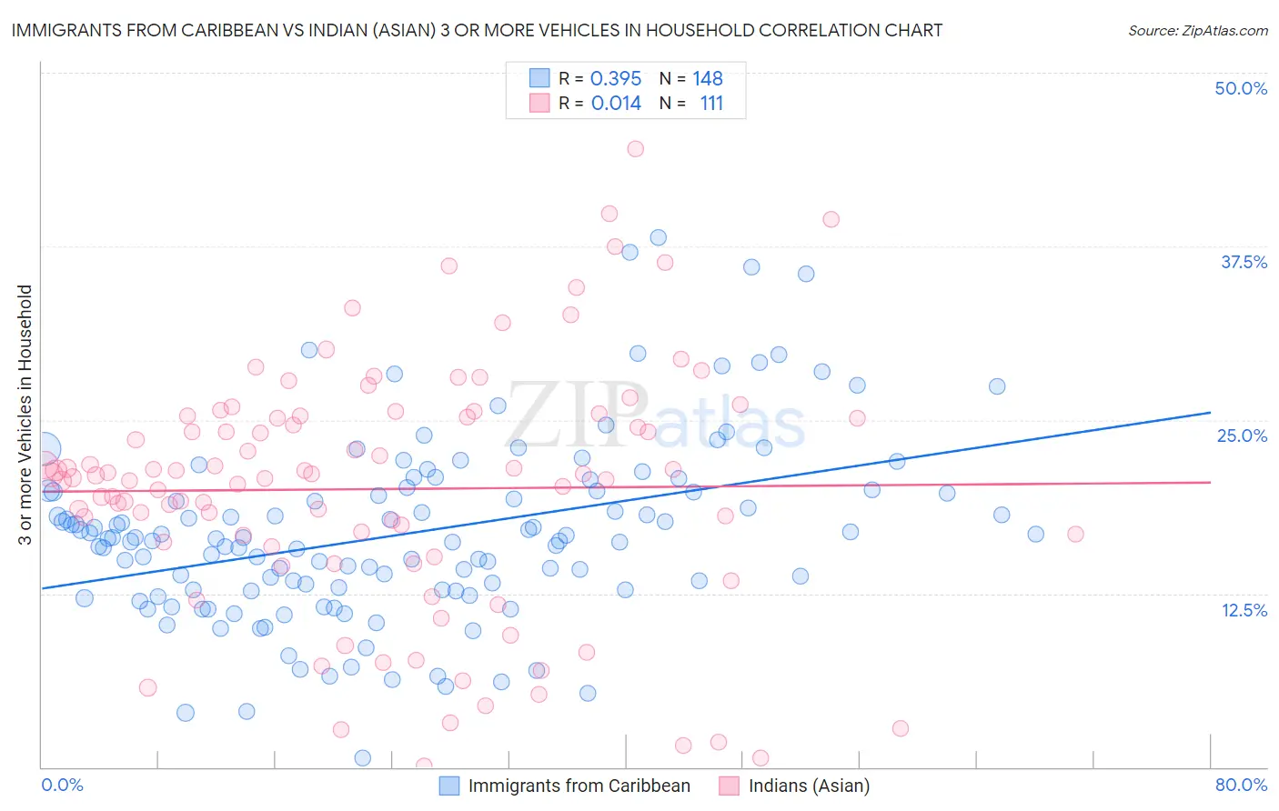 Immigrants from Caribbean vs Indian (Asian) 3 or more Vehicles in Household