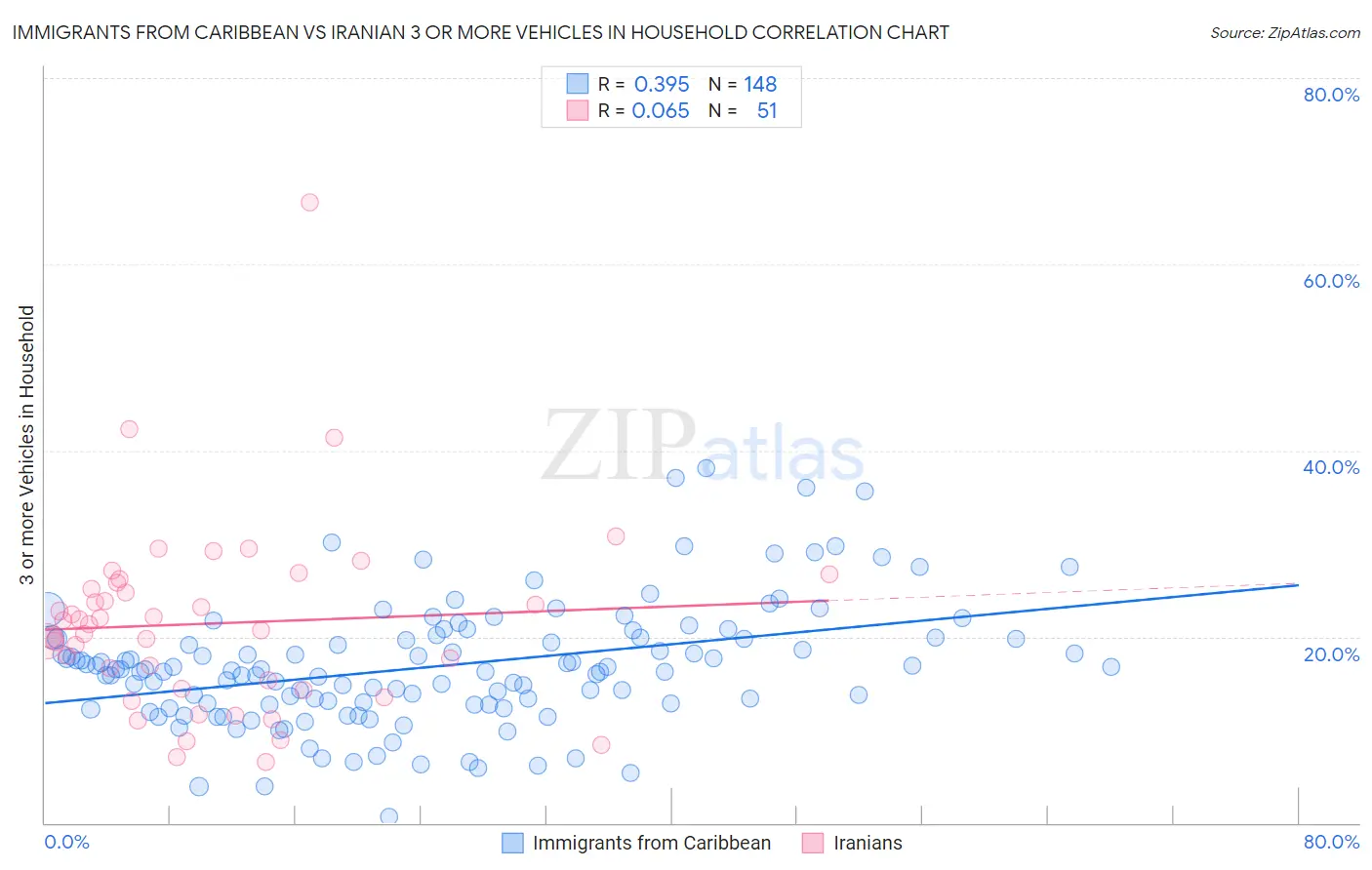 Immigrants from Caribbean vs Iranian 3 or more Vehicles in Household