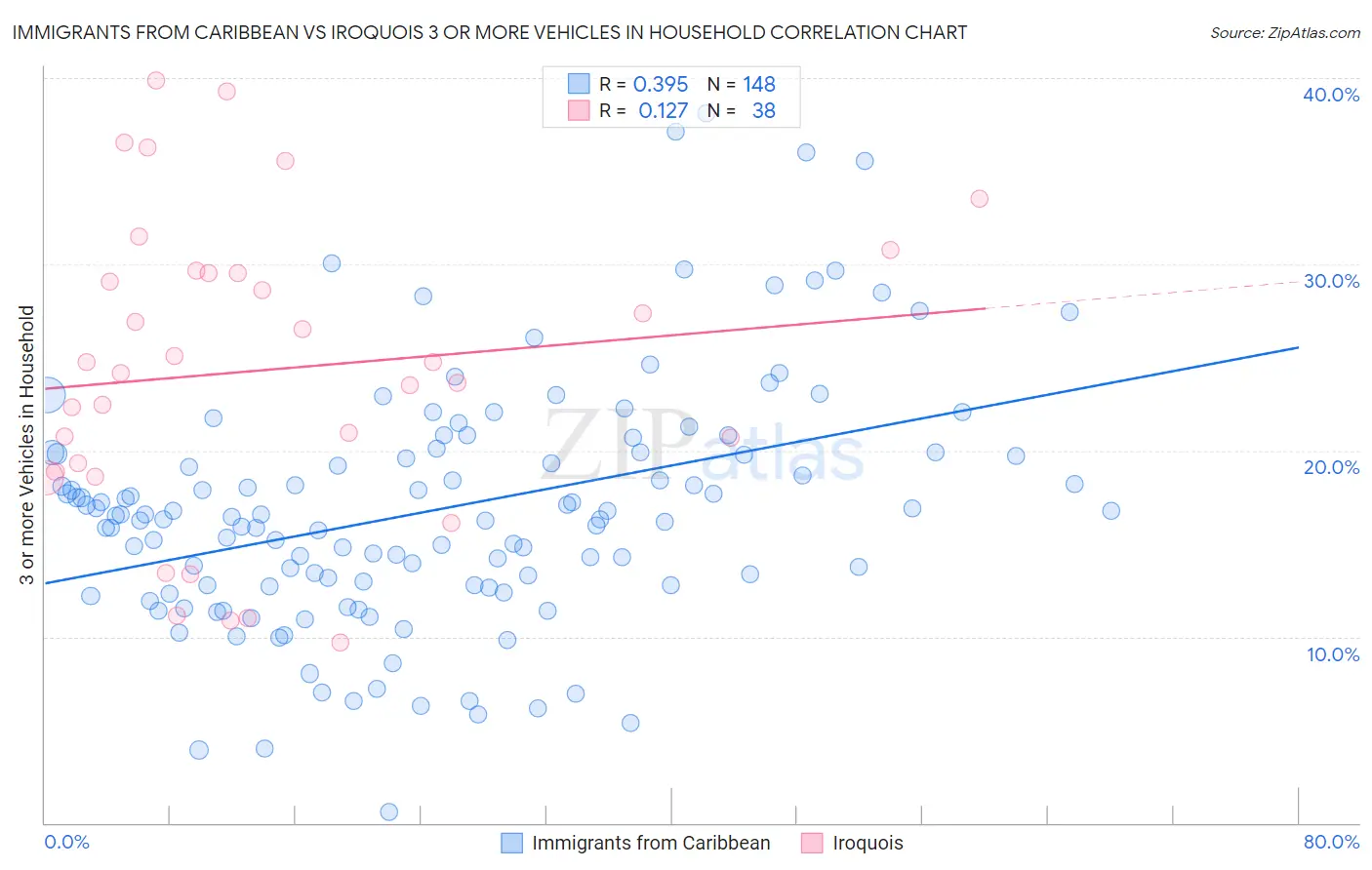 Immigrants from Caribbean vs Iroquois 3 or more Vehicles in Household