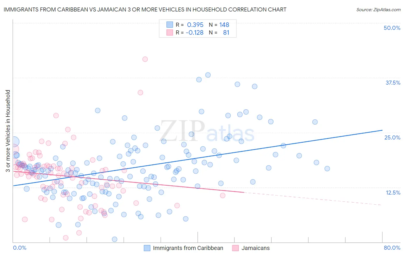 Immigrants from Caribbean vs Jamaican 3 or more Vehicles in Household