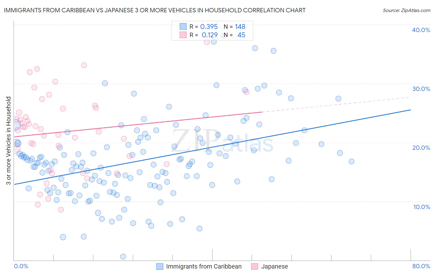 Immigrants from Caribbean vs Japanese 3 or more Vehicles in Household