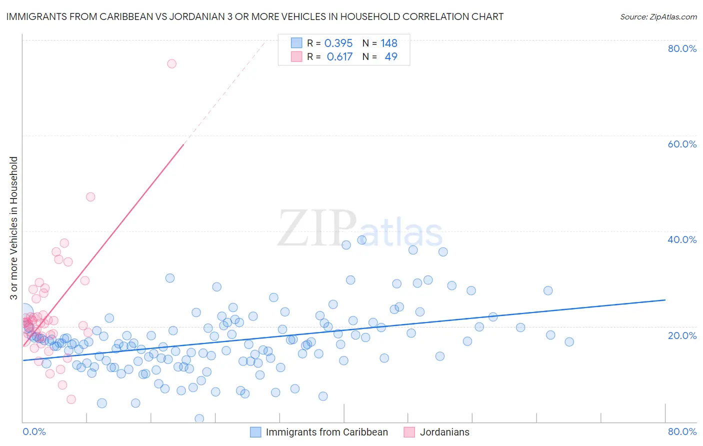 Immigrants from Caribbean vs Jordanian 3 or more Vehicles in Household