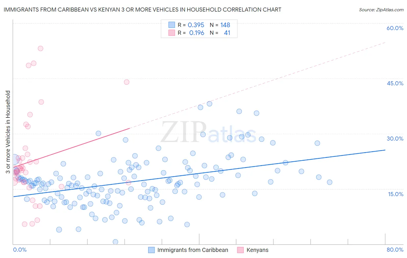 Immigrants from Caribbean vs Kenyan 3 or more Vehicles in Household