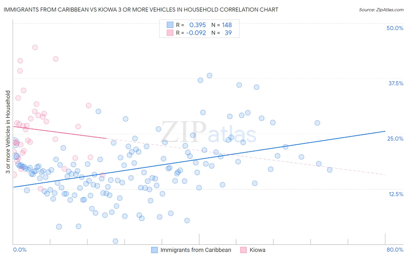 Immigrants from Caribbean vs Kiowa 3 or more Vehicles in Household