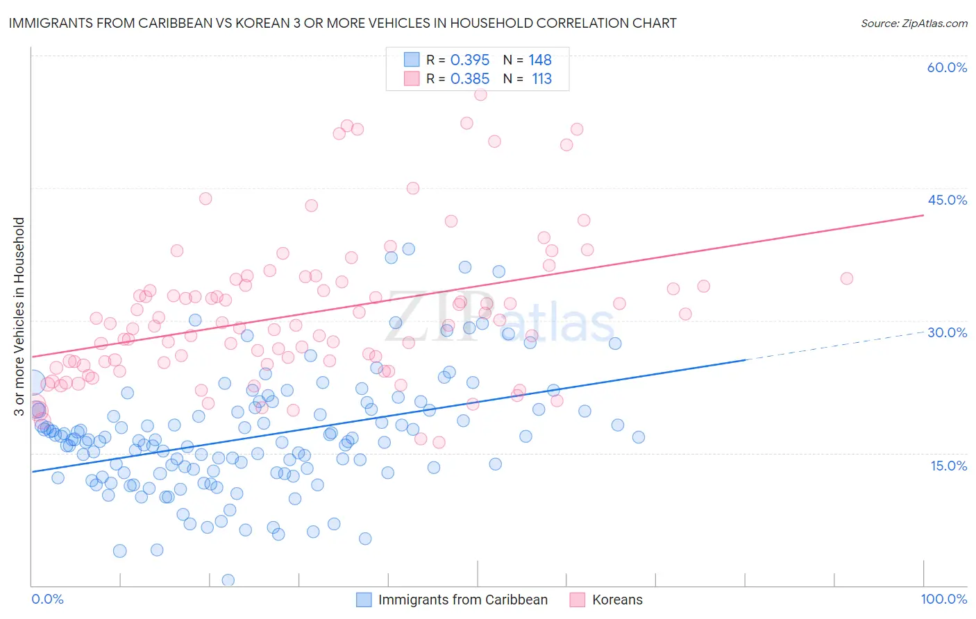 Immigrants from Caribbean vs Korean 3 or more Vehicles in Household