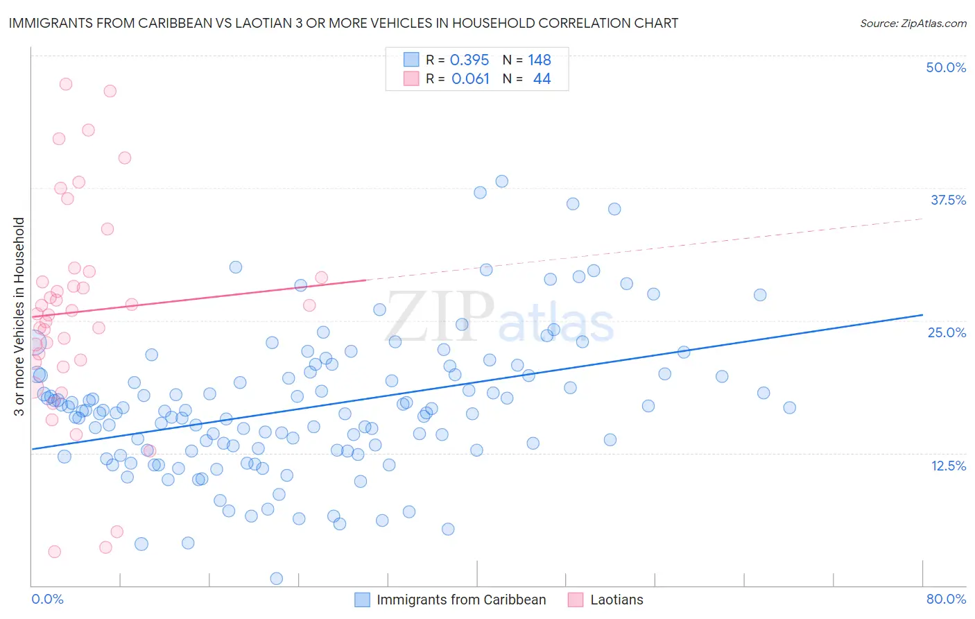Immigrants from Caribbean vs Laotian 3 or more Vehicles in Household