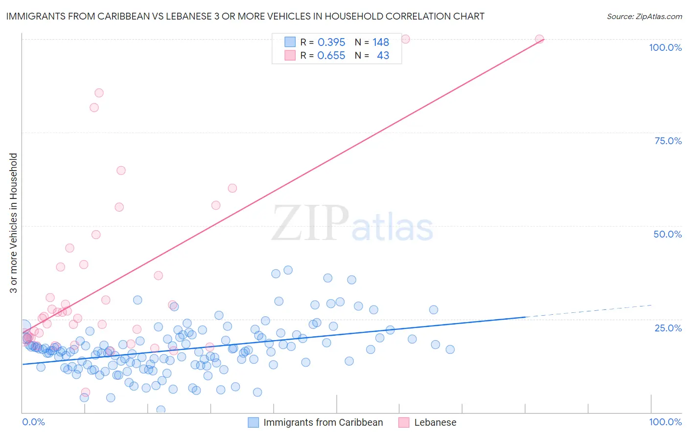 Immigrants from Caribbean vs Lebanese 3 or more Vehicles in Household