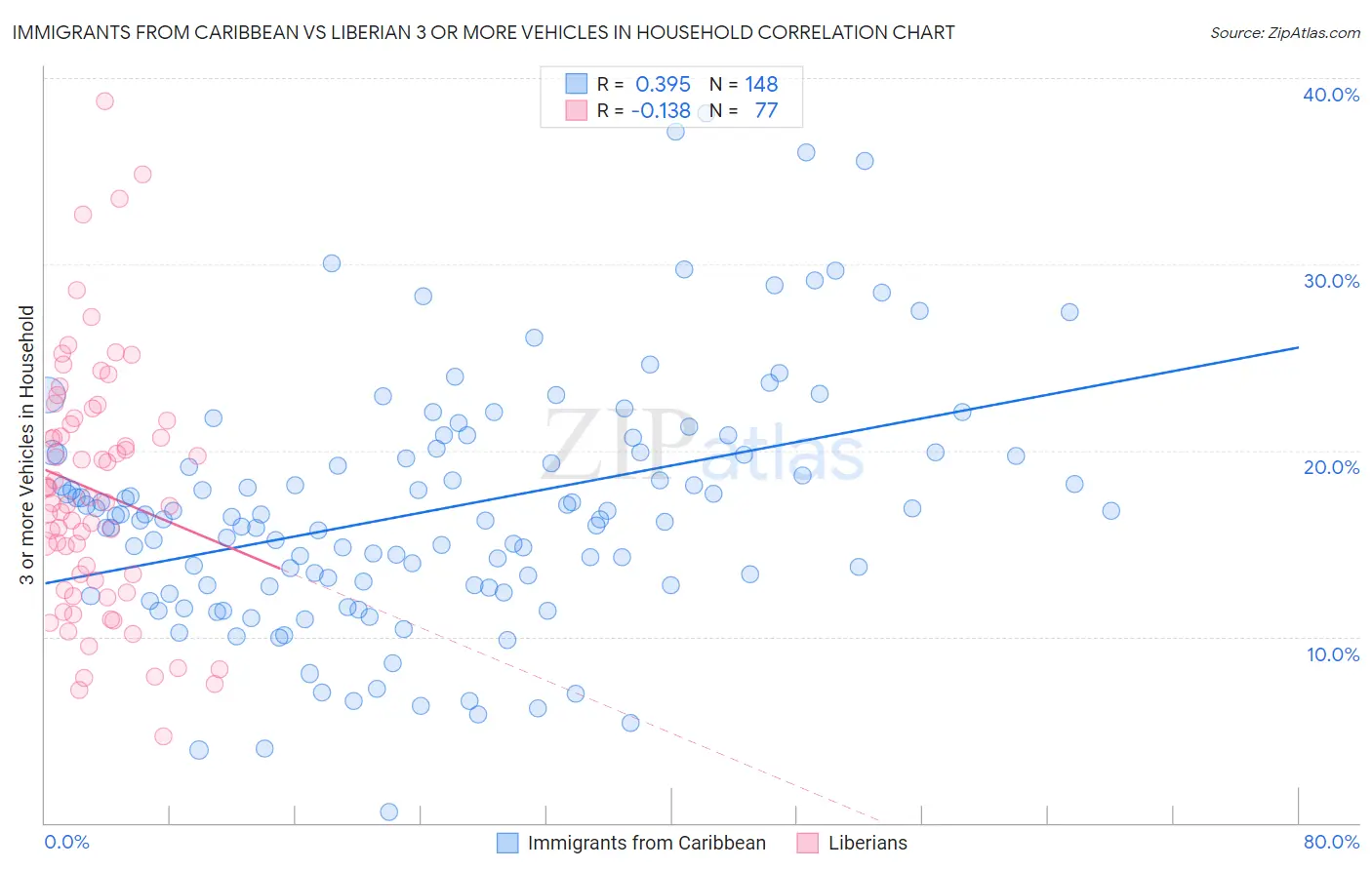 Immigrants from Caribbean vs Liberian 3 or more Vehicles in Household