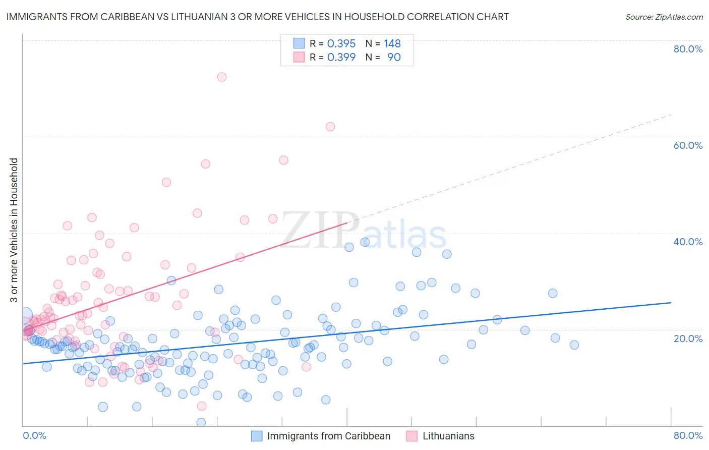 Immigrants from Caribbean vs Lithuanian 3 or more Vehicles in Household