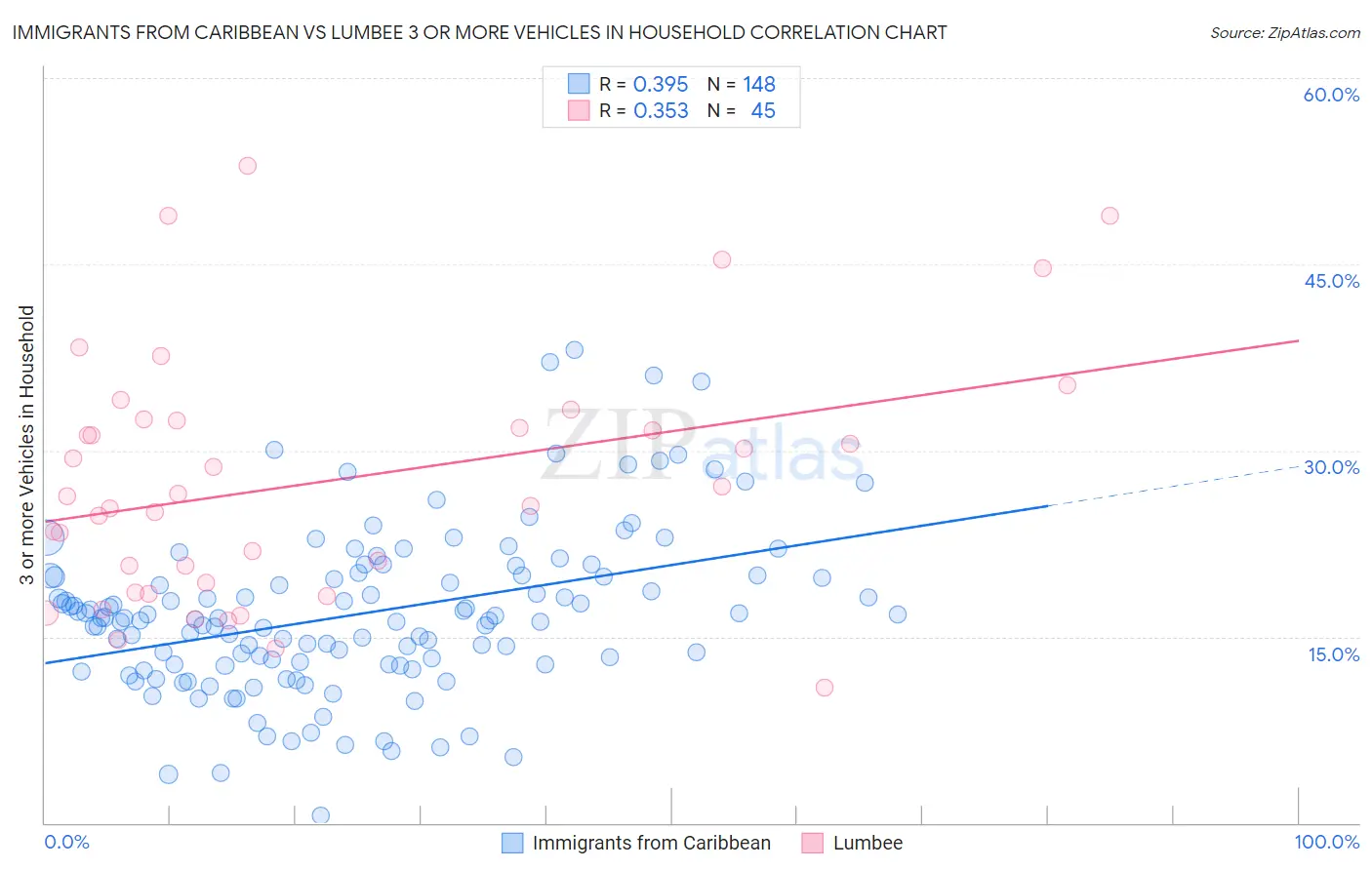 Immigrants from Caribbean vs Lumbee 3 or more Vehicles in Household