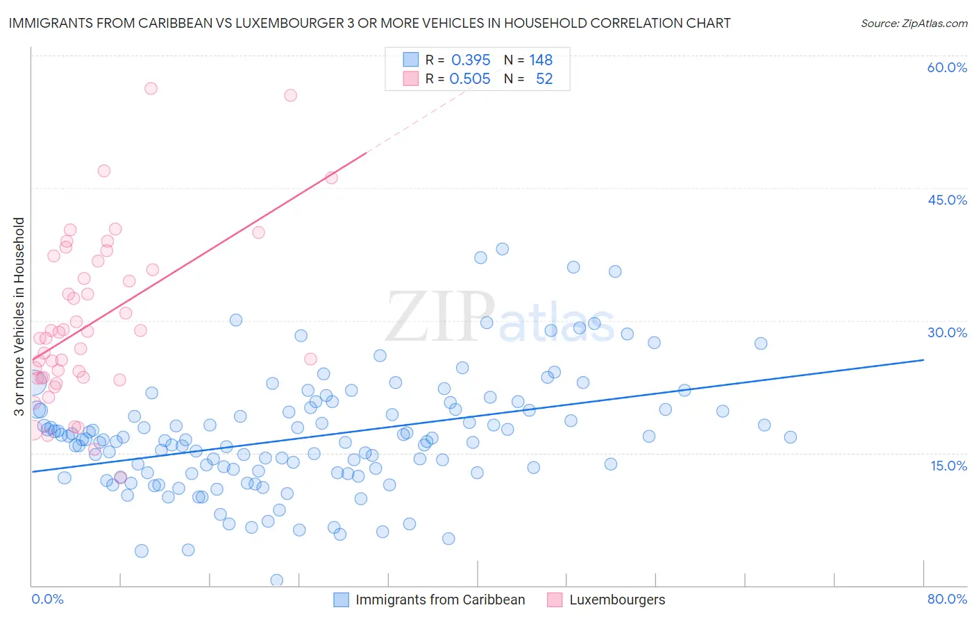 Immigrants from Caribbean vs Luxembourger 3 or more Vehicles in Household