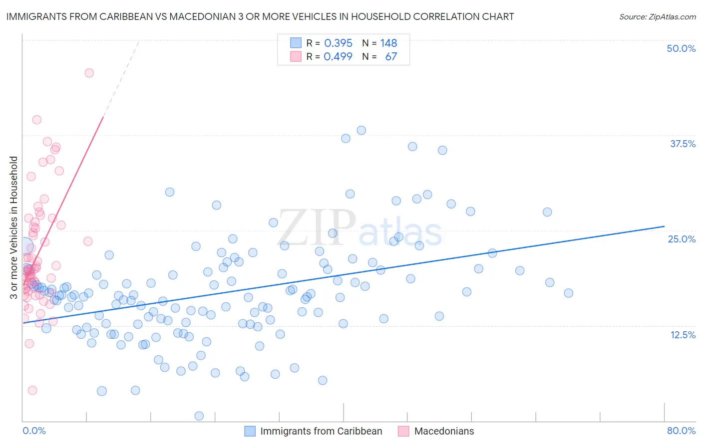 Immigrants from Caribbean vs Macedonian 3 or more Vehicles in Household