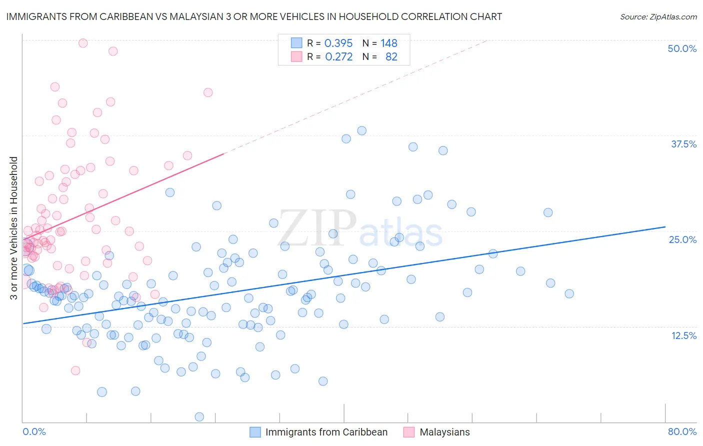 Immigrants from Caribbean vs Malaysian 3 or more Vehicles in Household