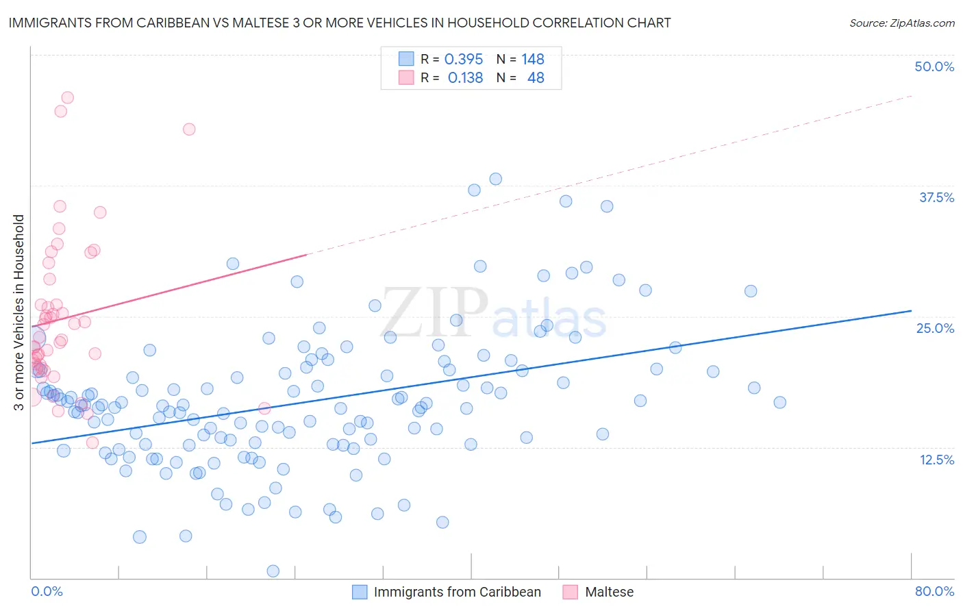 Immigrants from Caribbean vs Maltese 3 or more Vehicles in Household