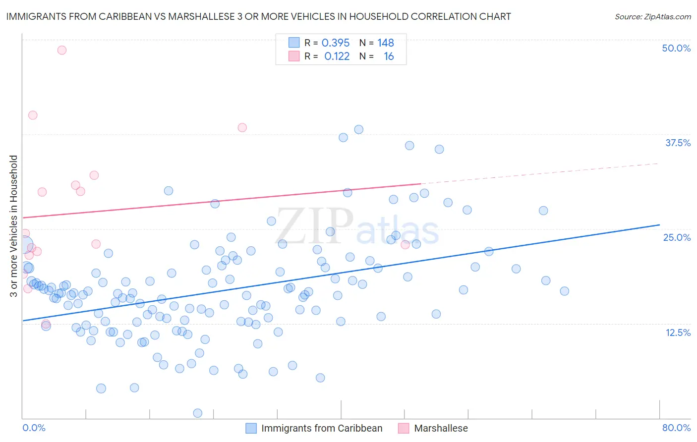 Immigrants from Caribbean vs Marshallese 3 or more Vehicles in Household