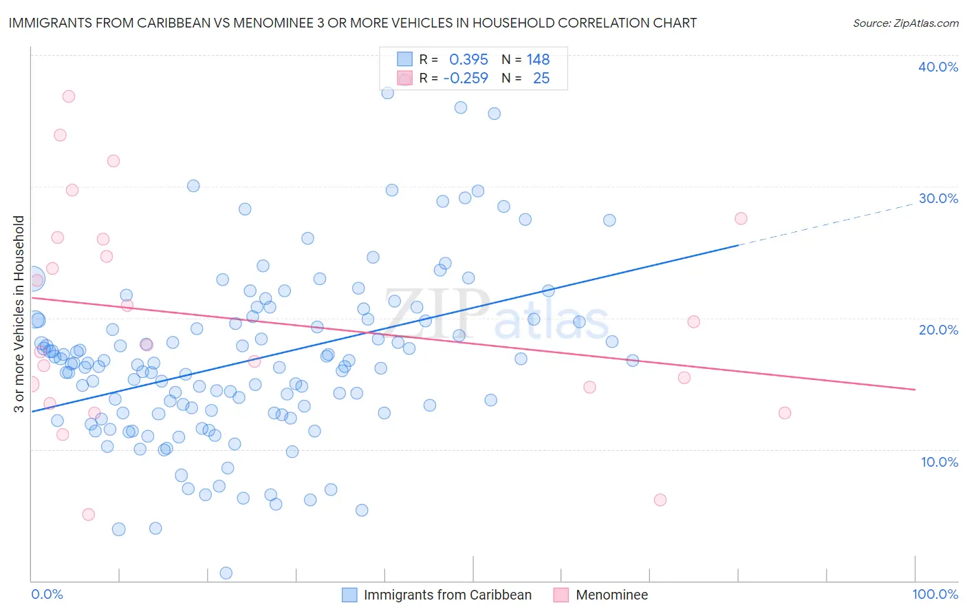 Immigrants from Caribbean vs Menominee 3 or more Vehicles in Household
