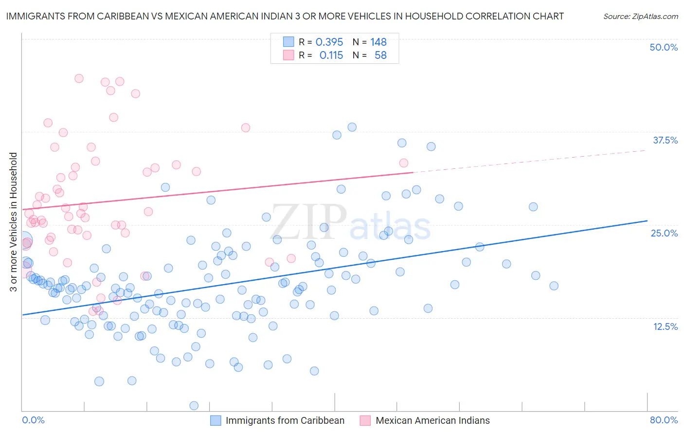 Immigrants from Caribbean vs Mexican American Indian 3 or more Vehicles in Household