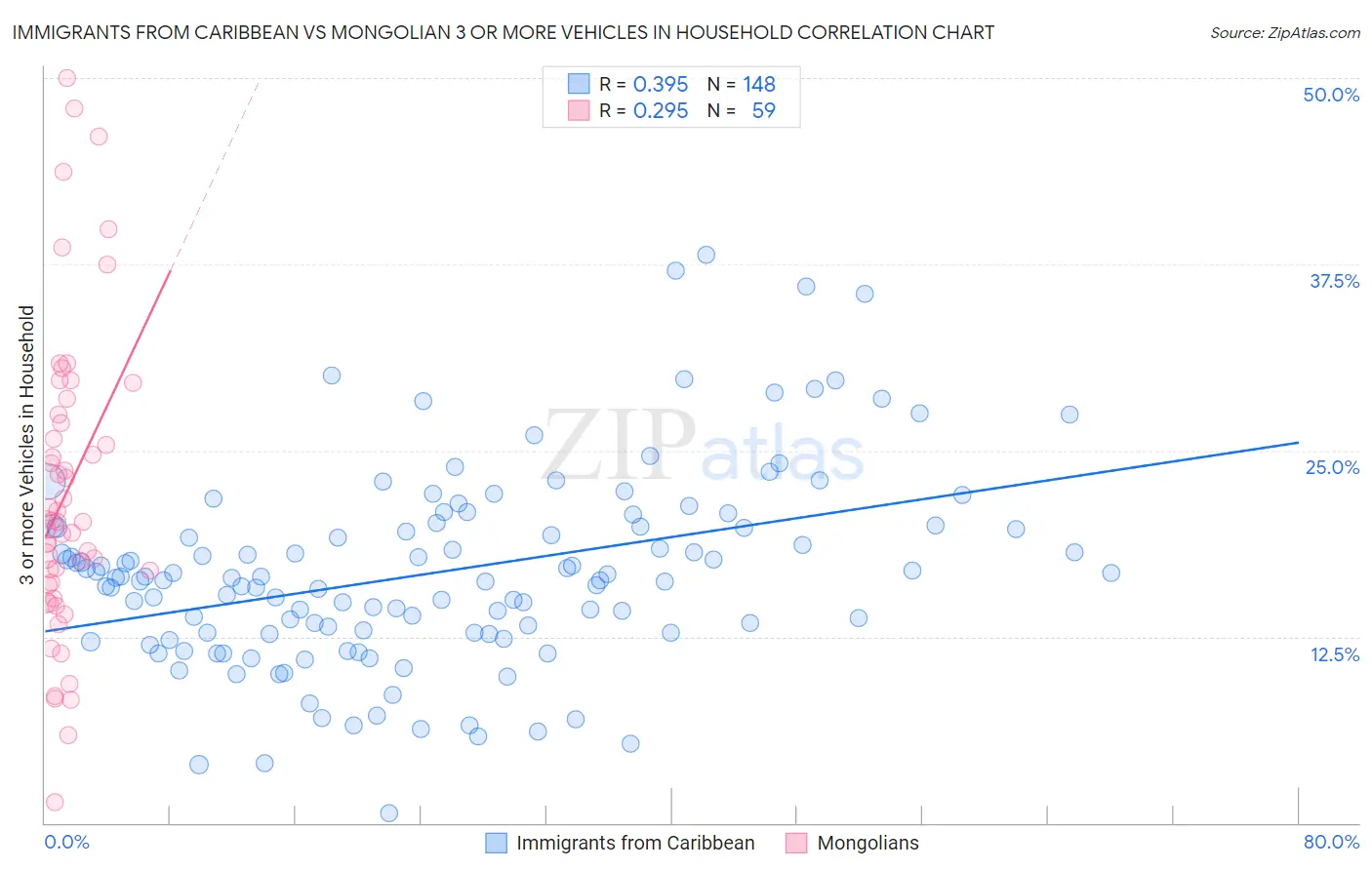 Immigrants from Caribbean vs Mongolian 3 or more Vehicles in Household